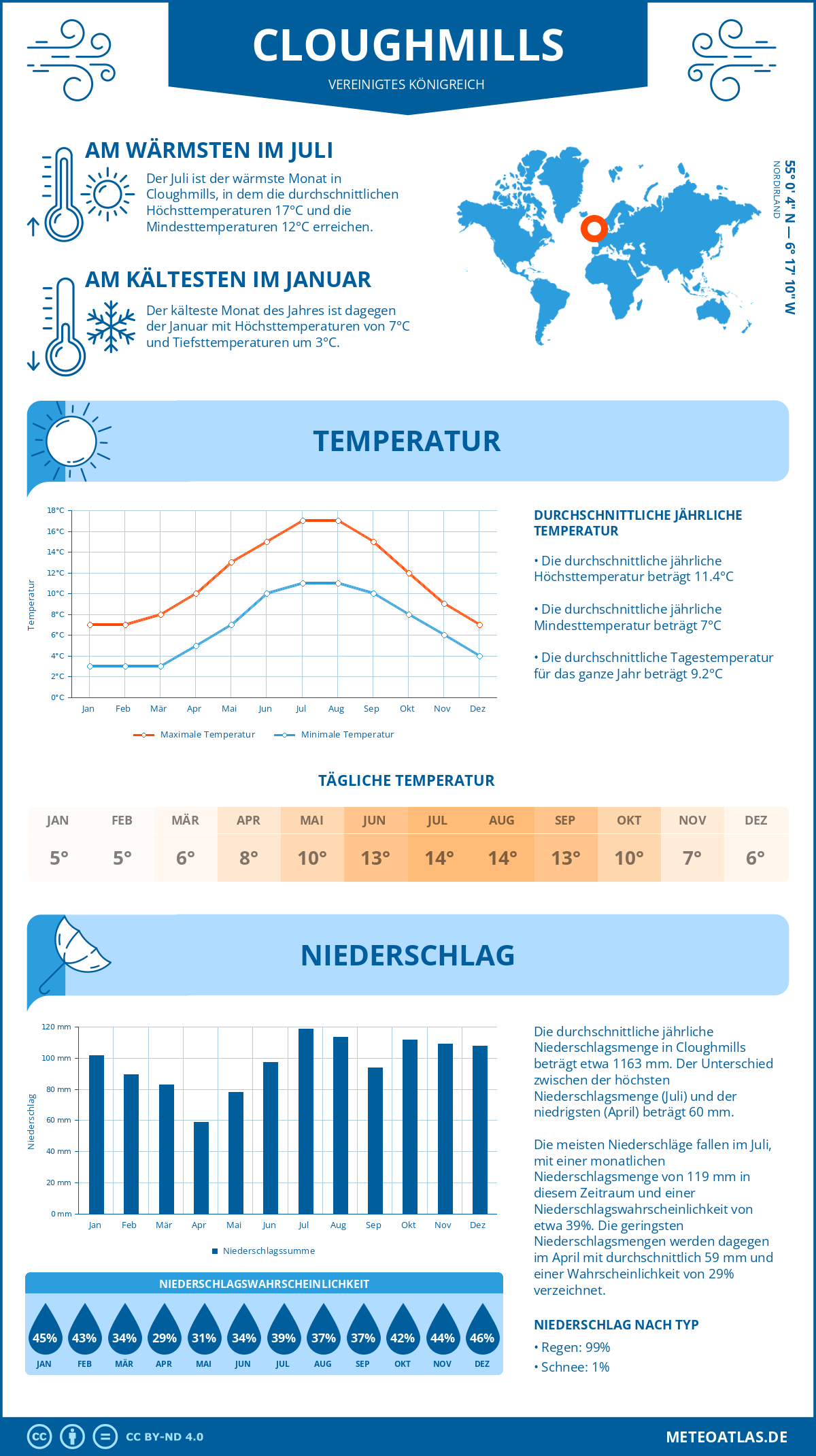 Wetter Cloughmills (Vereinigtes Königreich) - Temperatur und Niederschlag