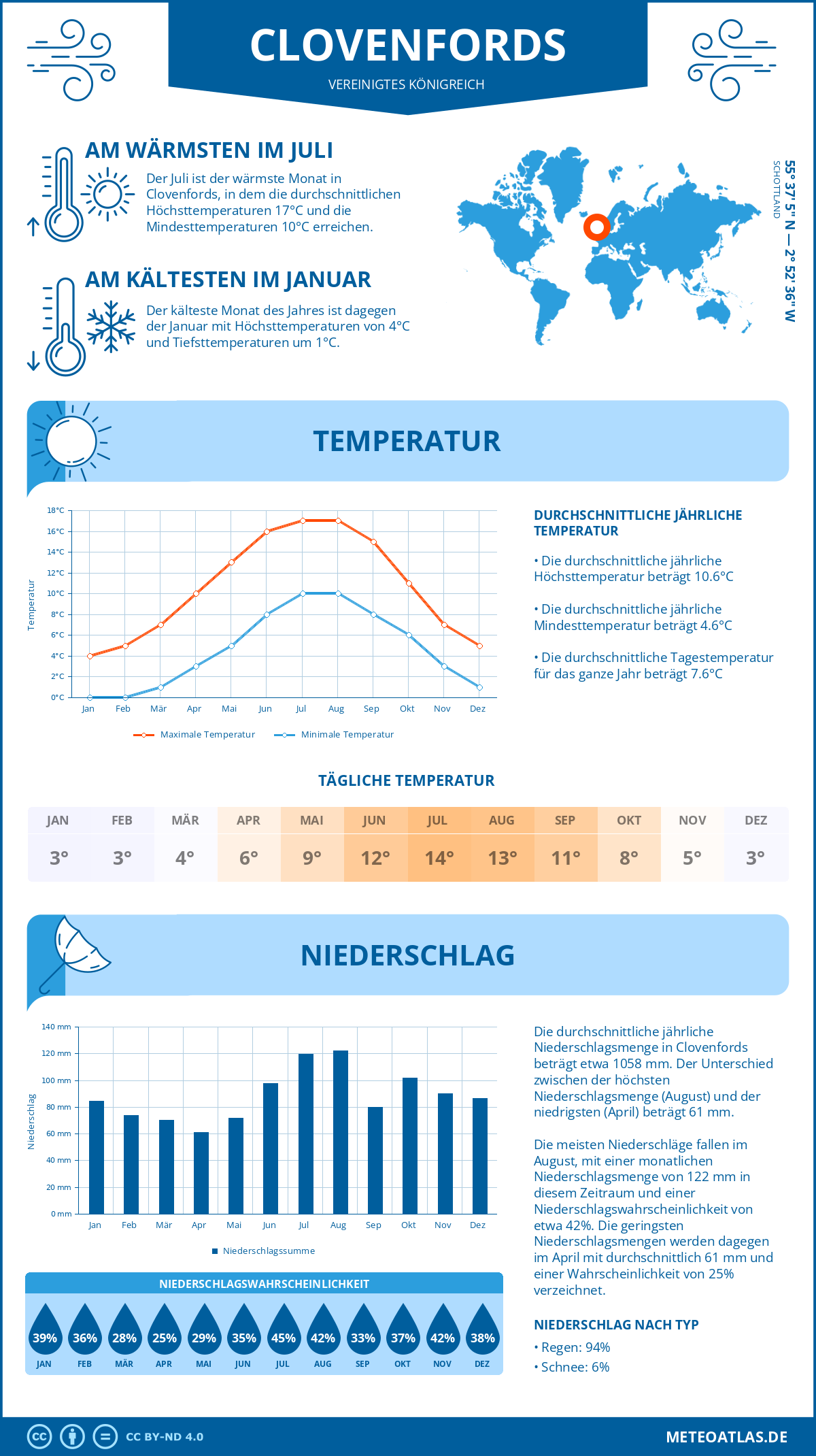 Wetter Clovenfords (Vereinigtes Königreich) - Temperatur und Niederschlag