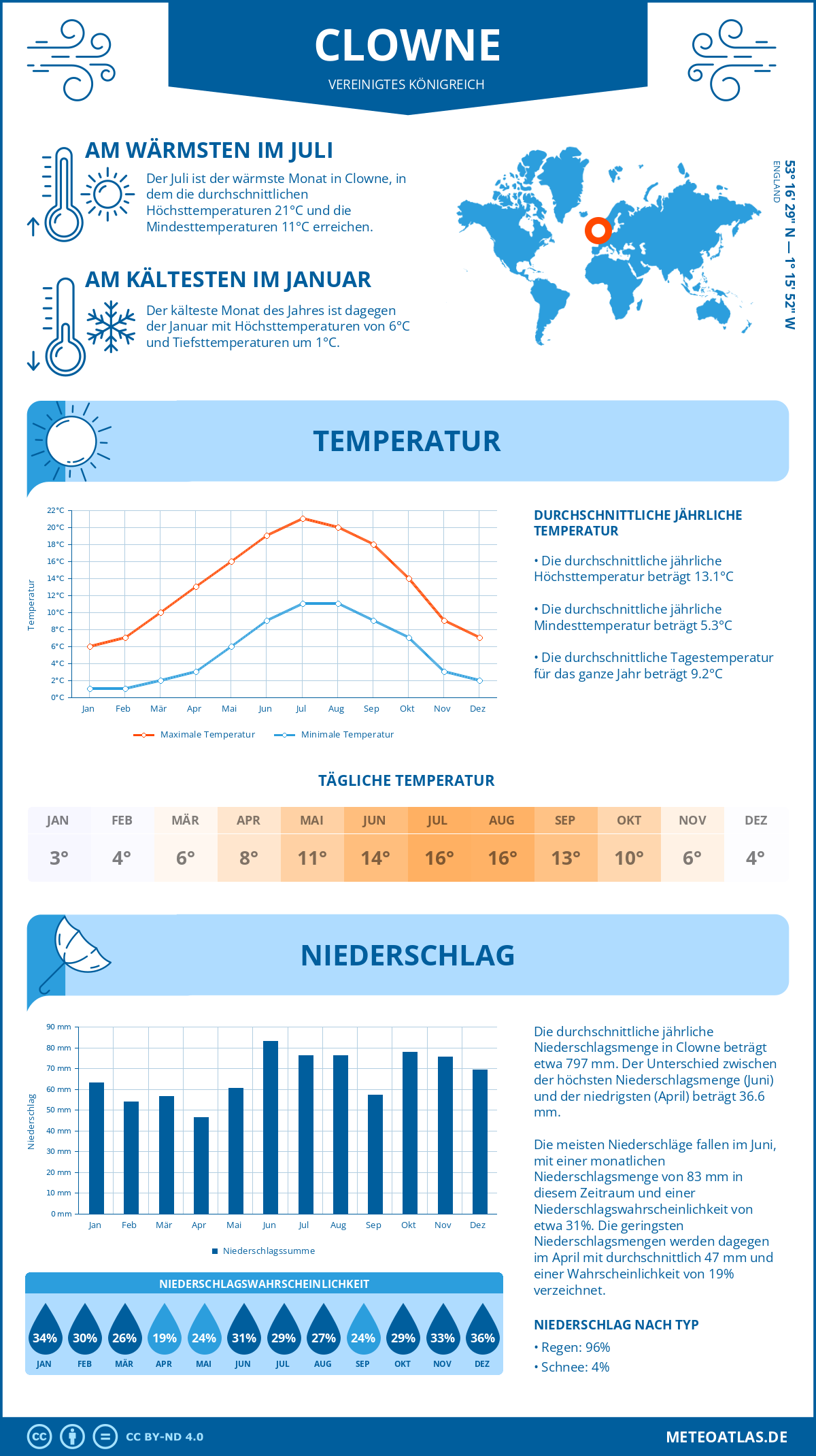 Wetter Clowne (Vereinigtes Königreich) - Temperatur und Niederschlag