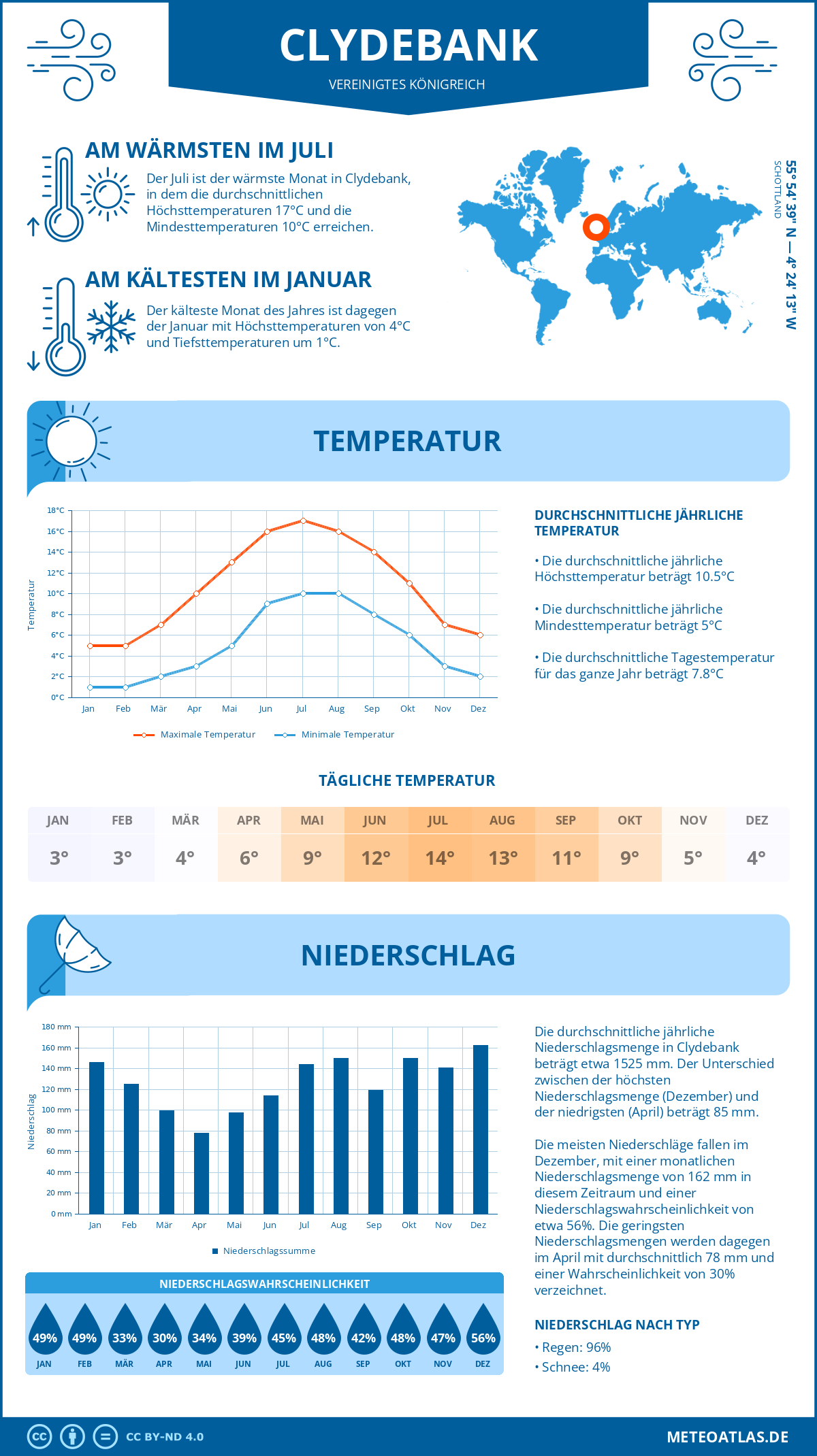 Wetter Clydebank (Vereinigtes Königreich) - Temperatur und Niederschlag