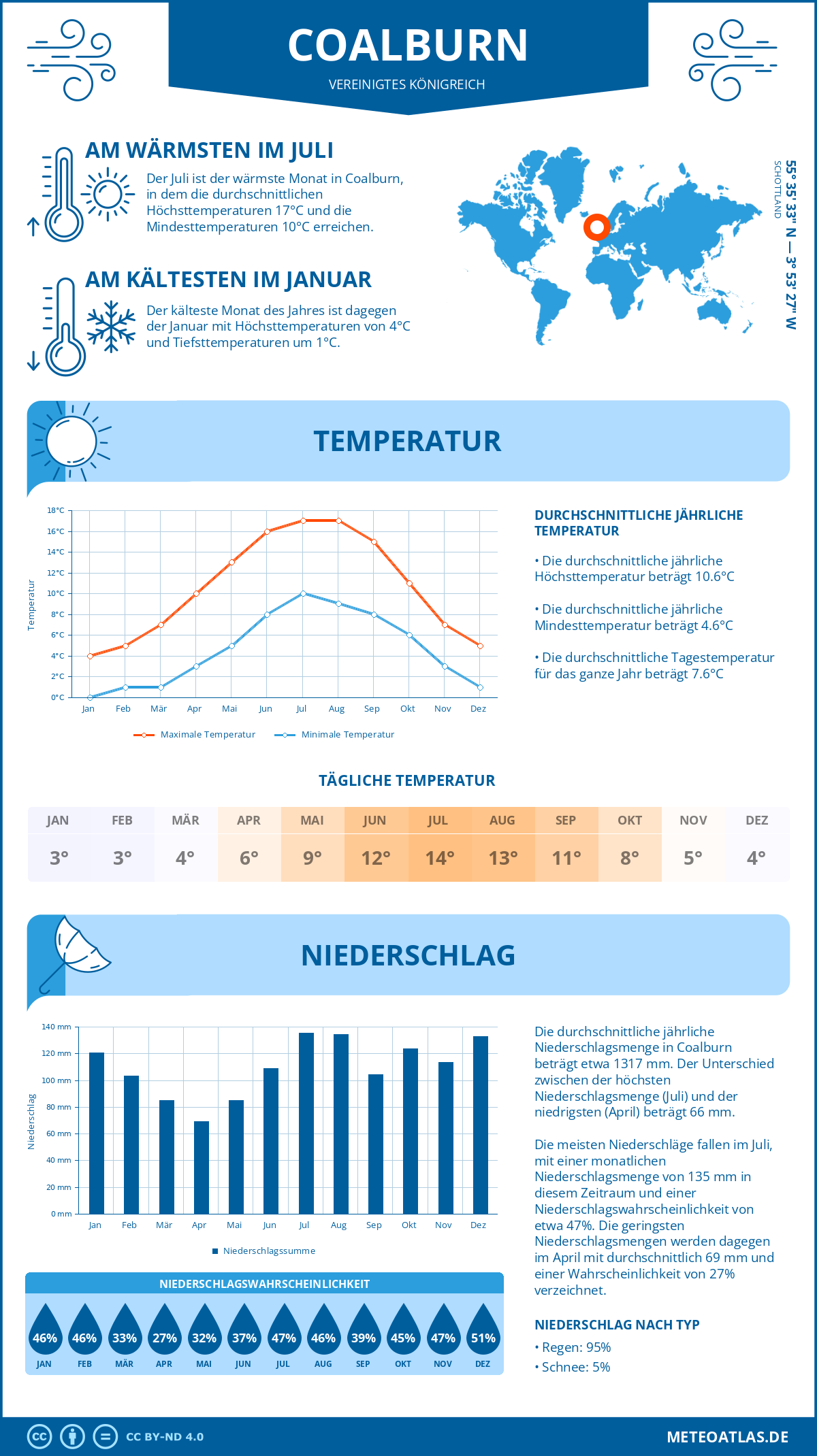 Wetter Coalburn (Vereinigtes Königreich) - Temperatur und Niederschlag