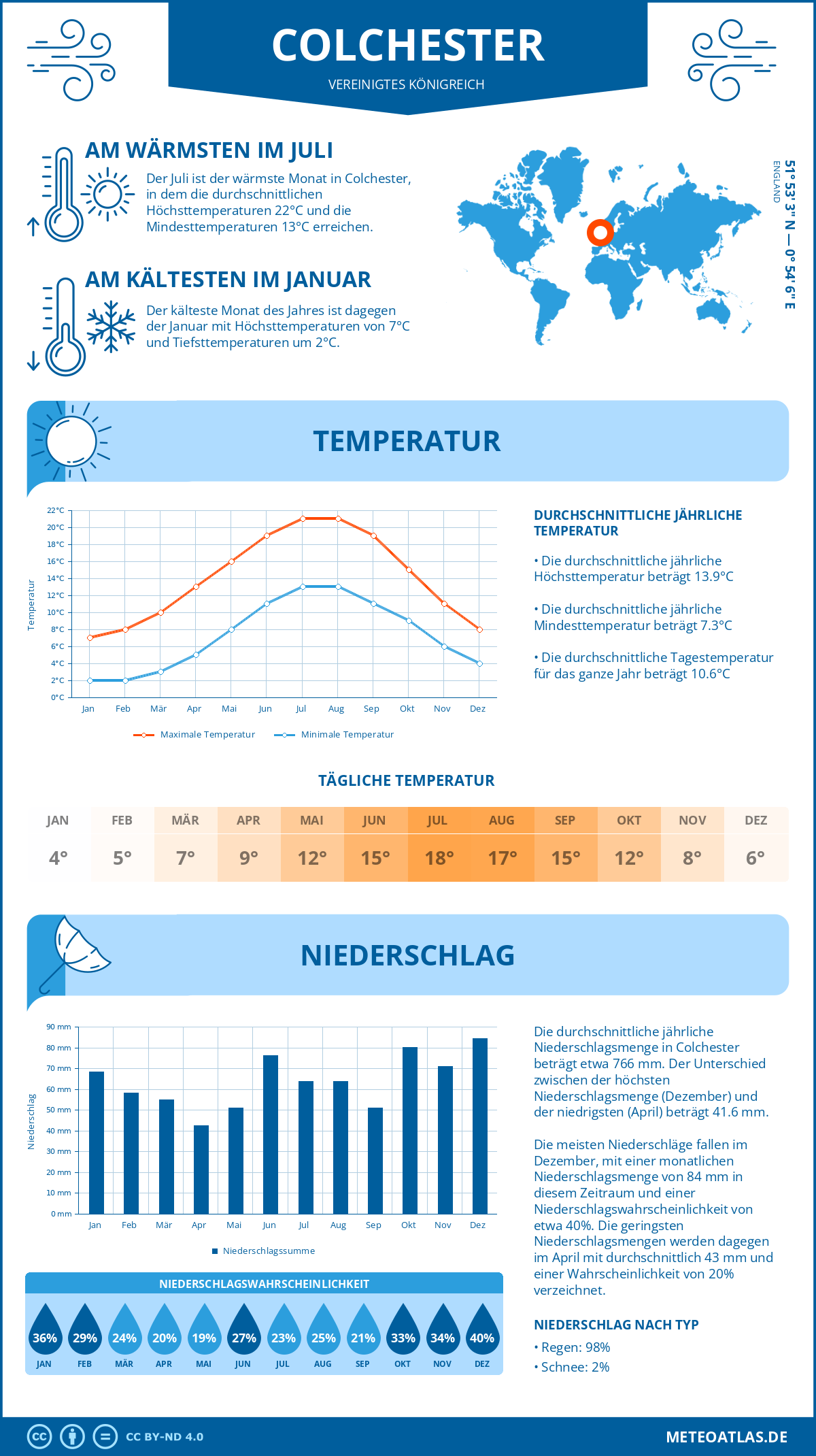 Wetter Colchester (Vereinigtes Königreich) - Temperatur und Niederschlag