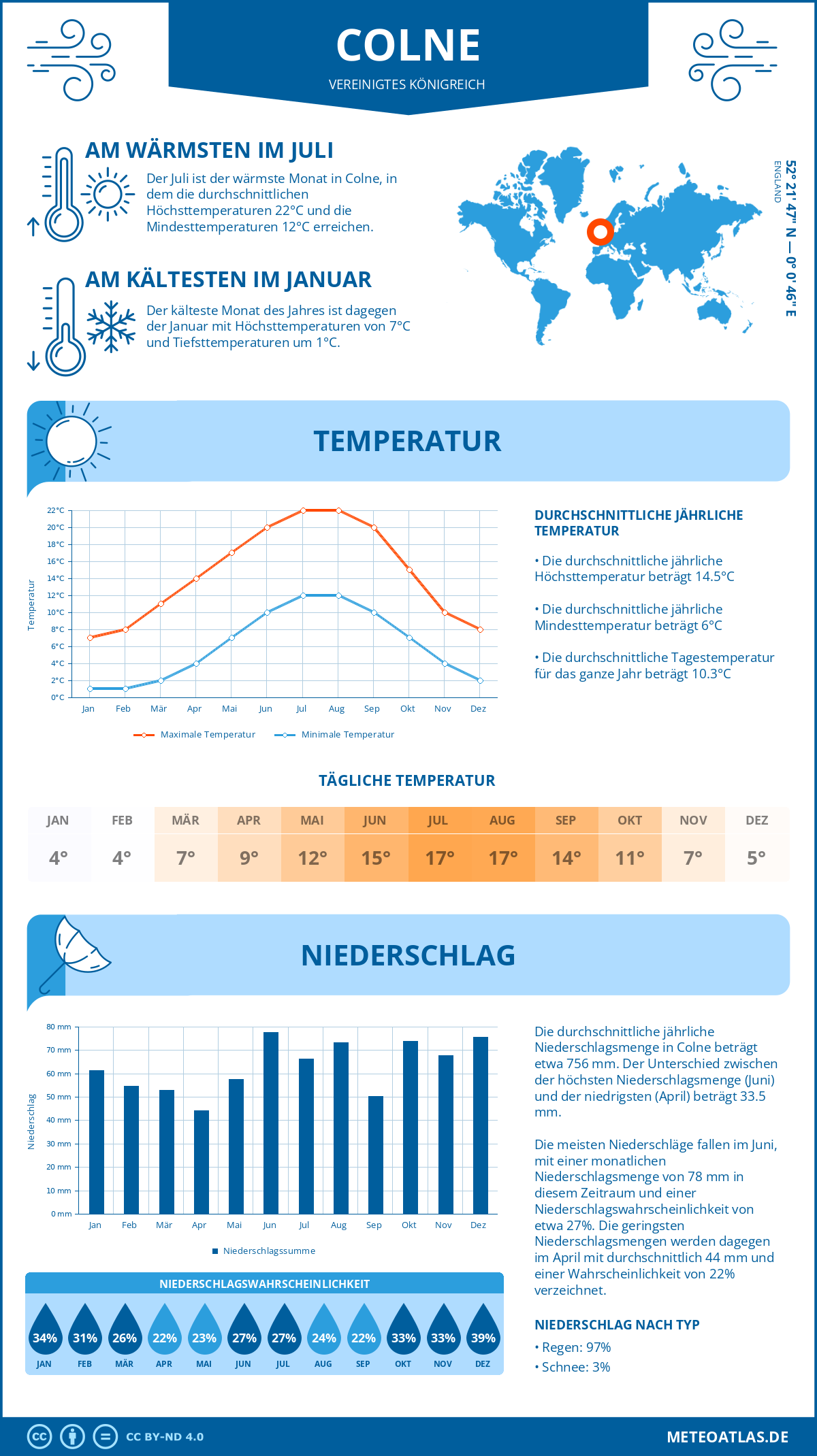 Wetter Colne (Vereinigtes Königreich) - Temperatur und Niederschlag