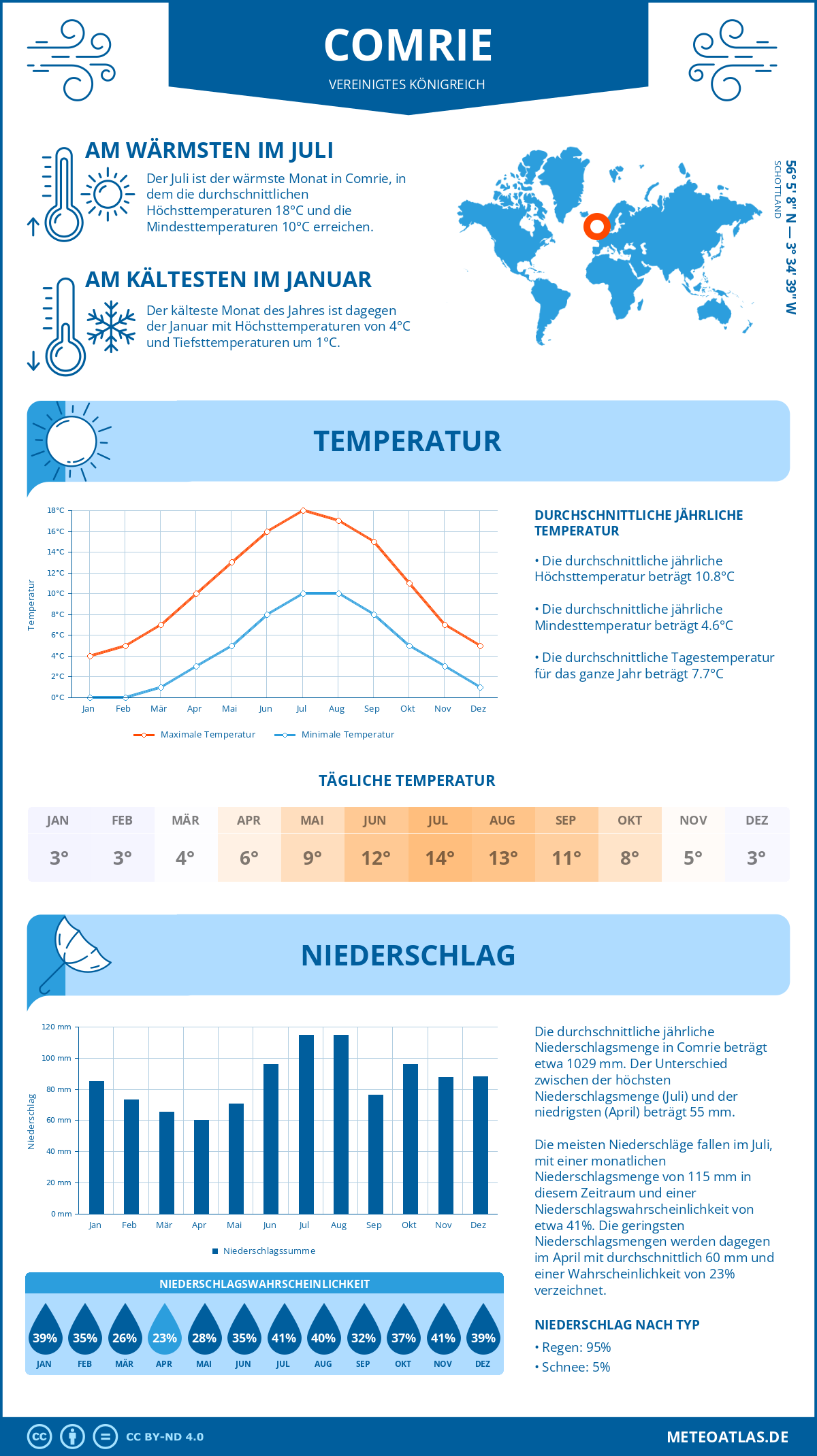 Wetter Comrie (Vereinigtes Königreich) - Temperatur und Niederschlag