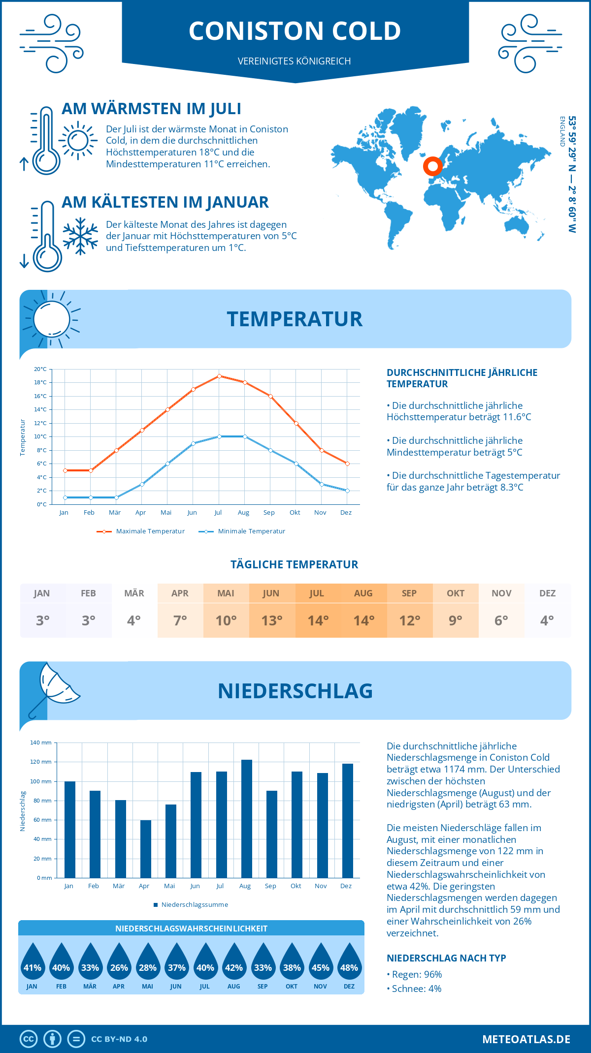 Wetter Coniston Cold (Vereinigtes Königreich) - Temperatur und Niederschlag