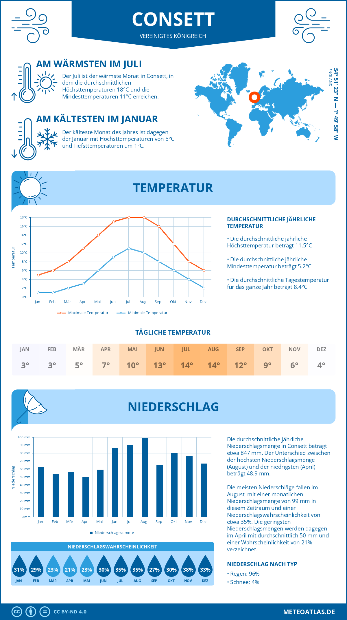 Wetter Consett (Vereinigtes Königreich) - Temperatur und Niederschlag