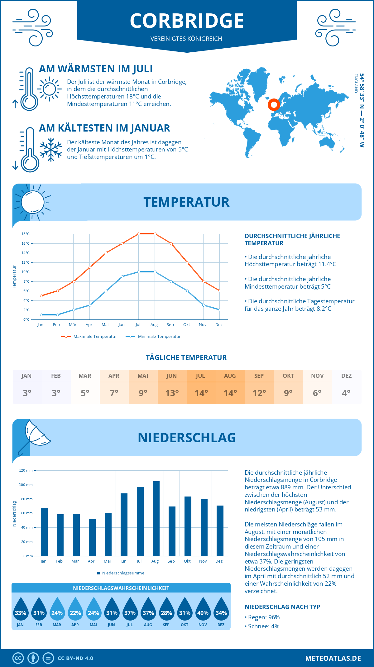 Wetter Corbridge (Vereinigtes Königreich) - Temperatur und Niederschlag