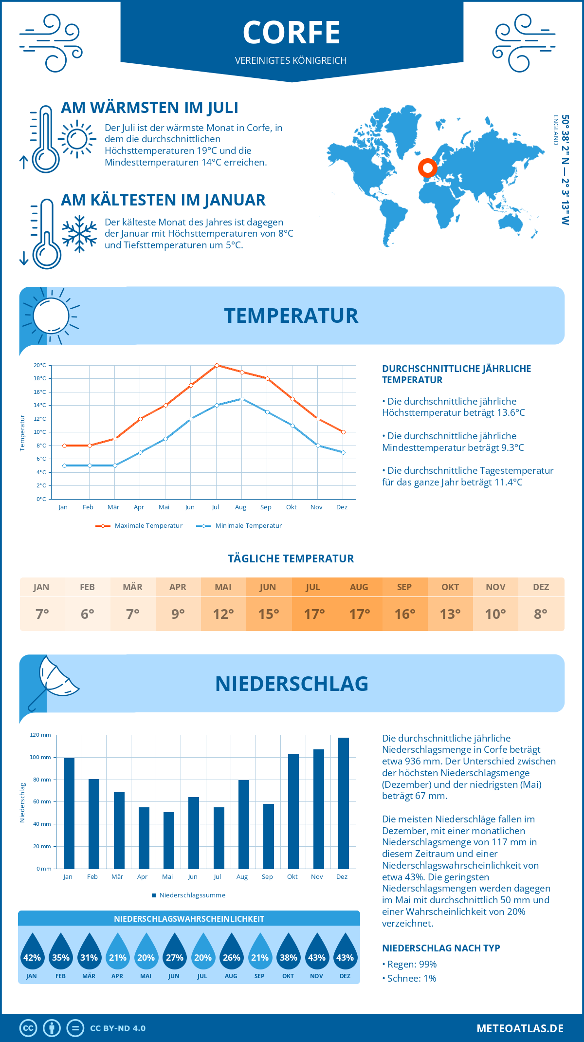 Wetter Corfe (Vereinigtes Königreich) - Temperatur und Niederschlag