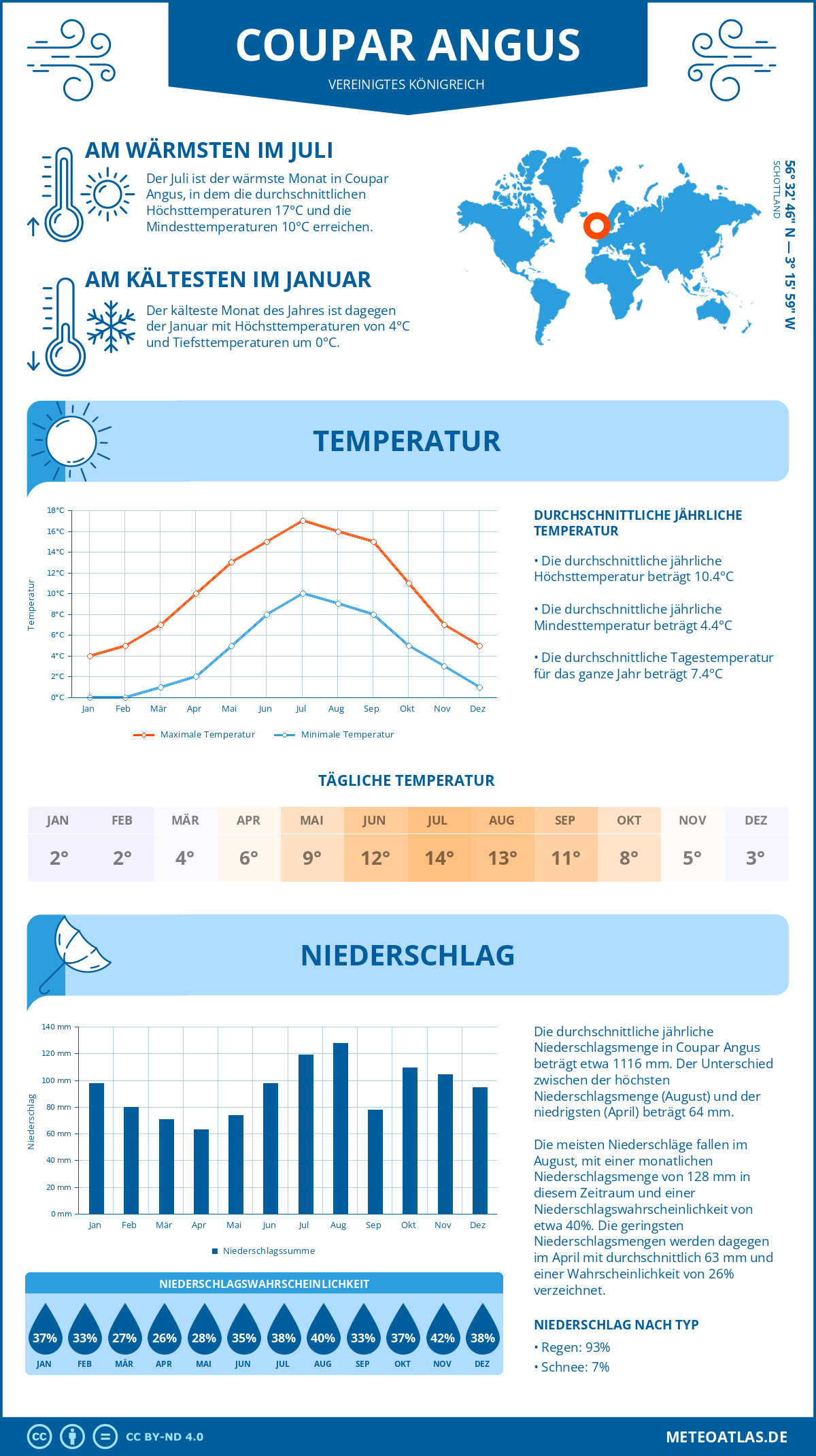 Wetter Coupar Angus (Vereinigtes Königreich) - Temperatur und Niederschlag