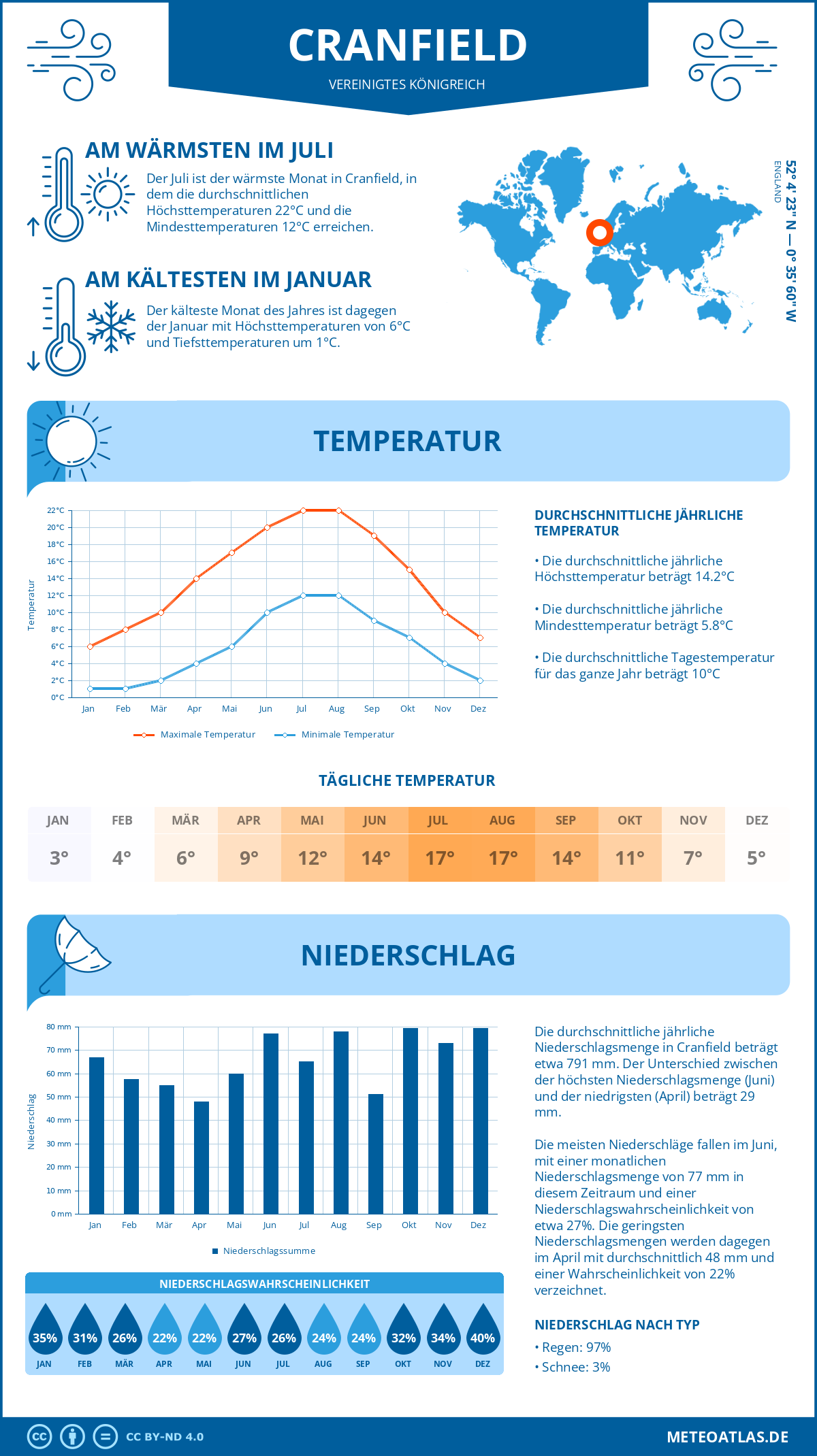 Wetter Cranfield (Vereinigtes Königreich) - Temperatur und Niederschlag