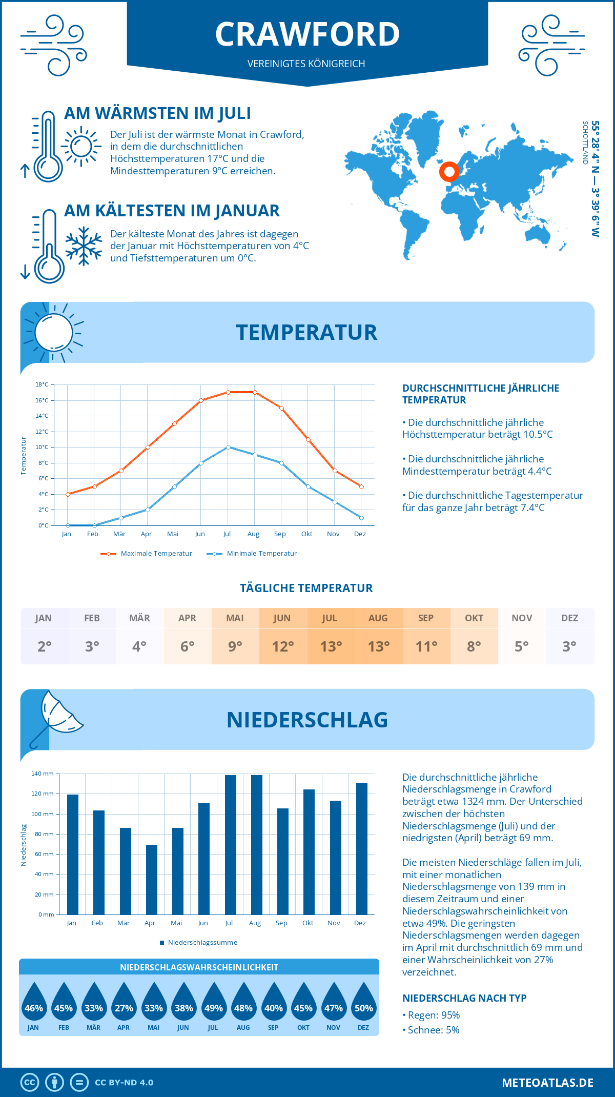 Wetter Crawford (Vereinigtes Königreich) - Temperatur und Niederschlag