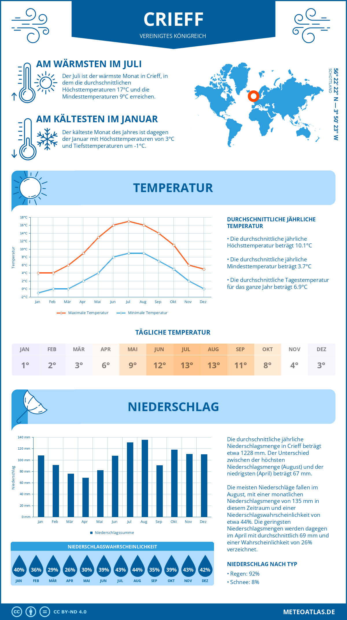 Wetter Crieff (Vereinigtes Königreich) - Temperatur und Niederschlag