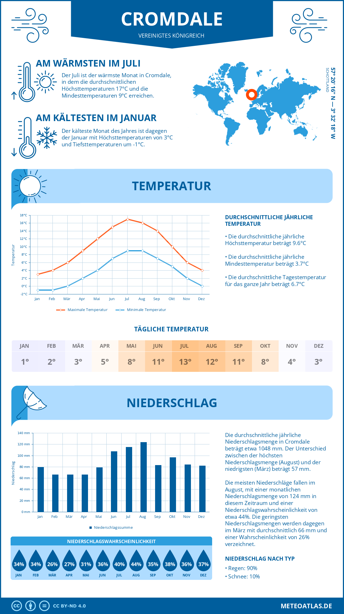 Wetter Cromdale (Vereinigtes Königreich) - Temperatur und Niederschlag