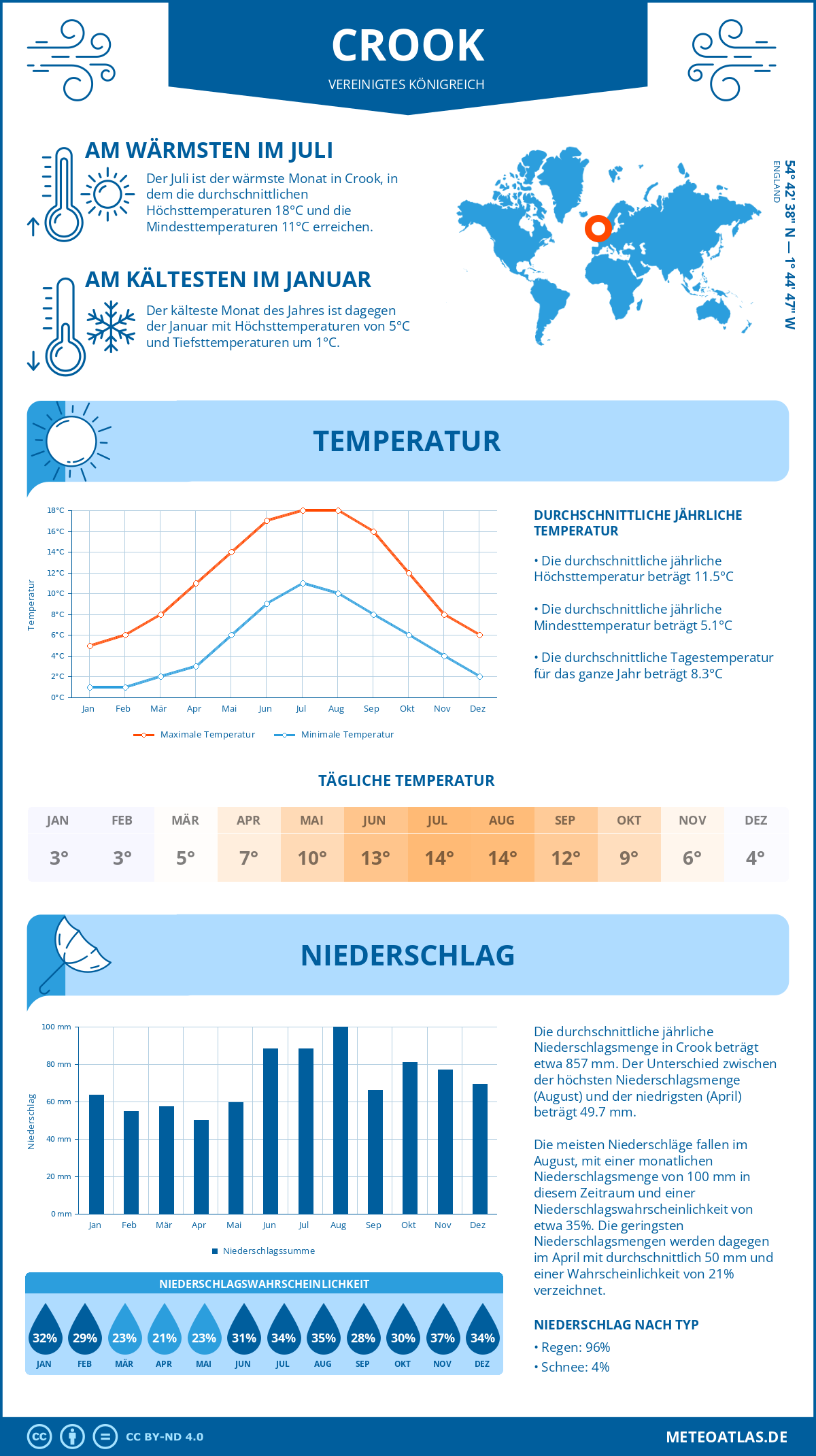 Wetter Crook (Vereinigtes Königreich) - Temperatur und Niederschlag