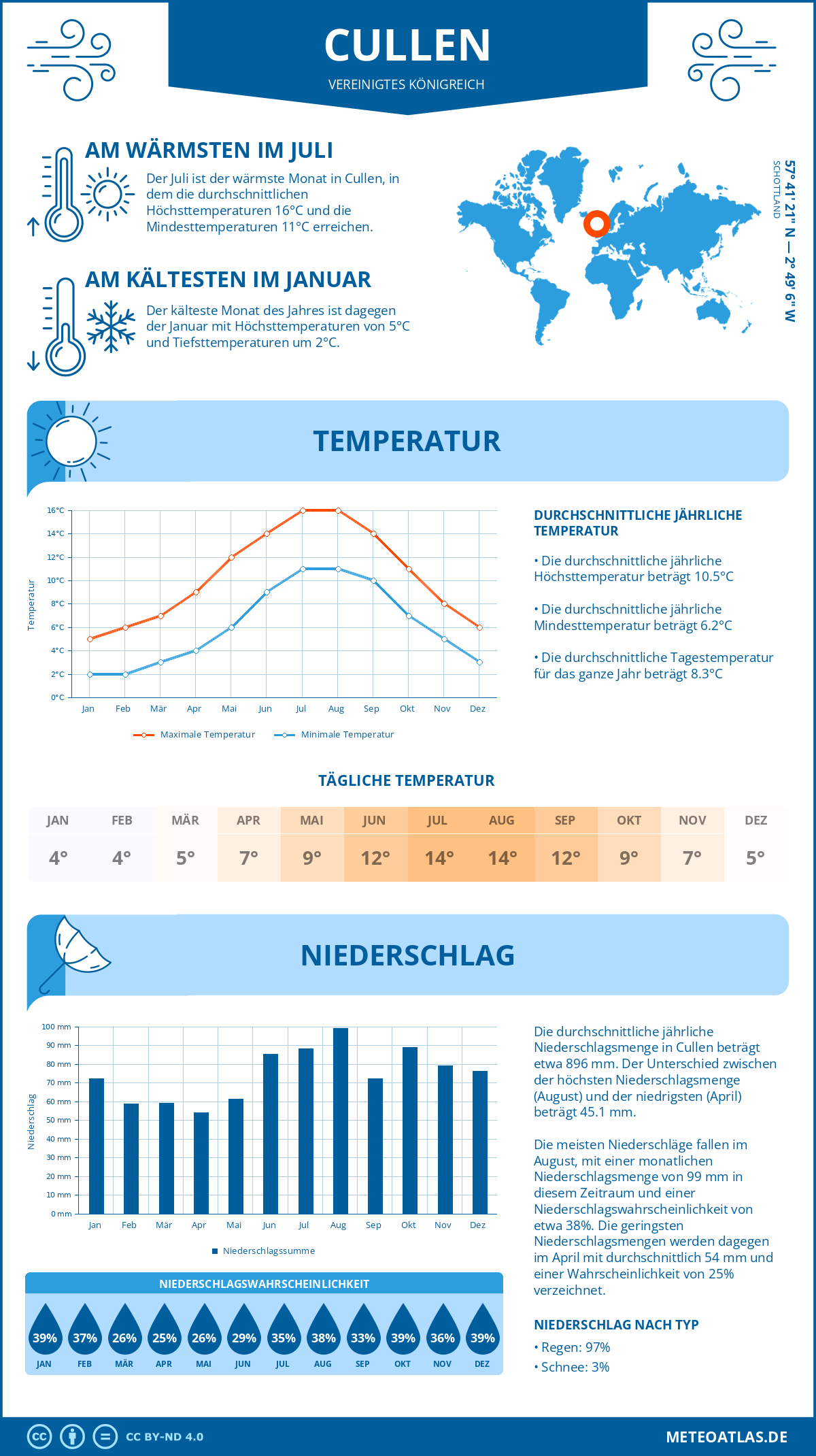 Wetter Cullen (Vereinigtes Königreich) - Temperatur und Niederschlag