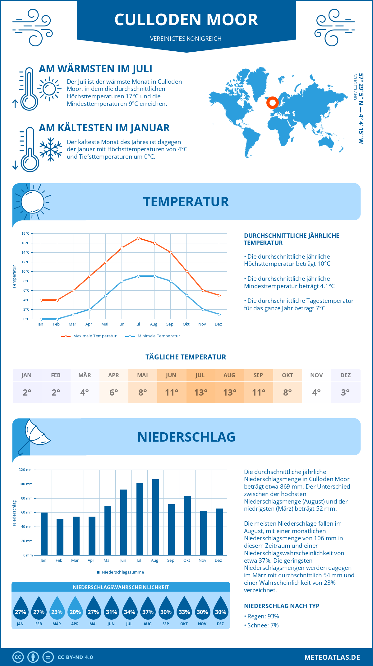 Wetter Culloden Moor (Vereinigtes Königreich) - Temperatur und Niederschlag