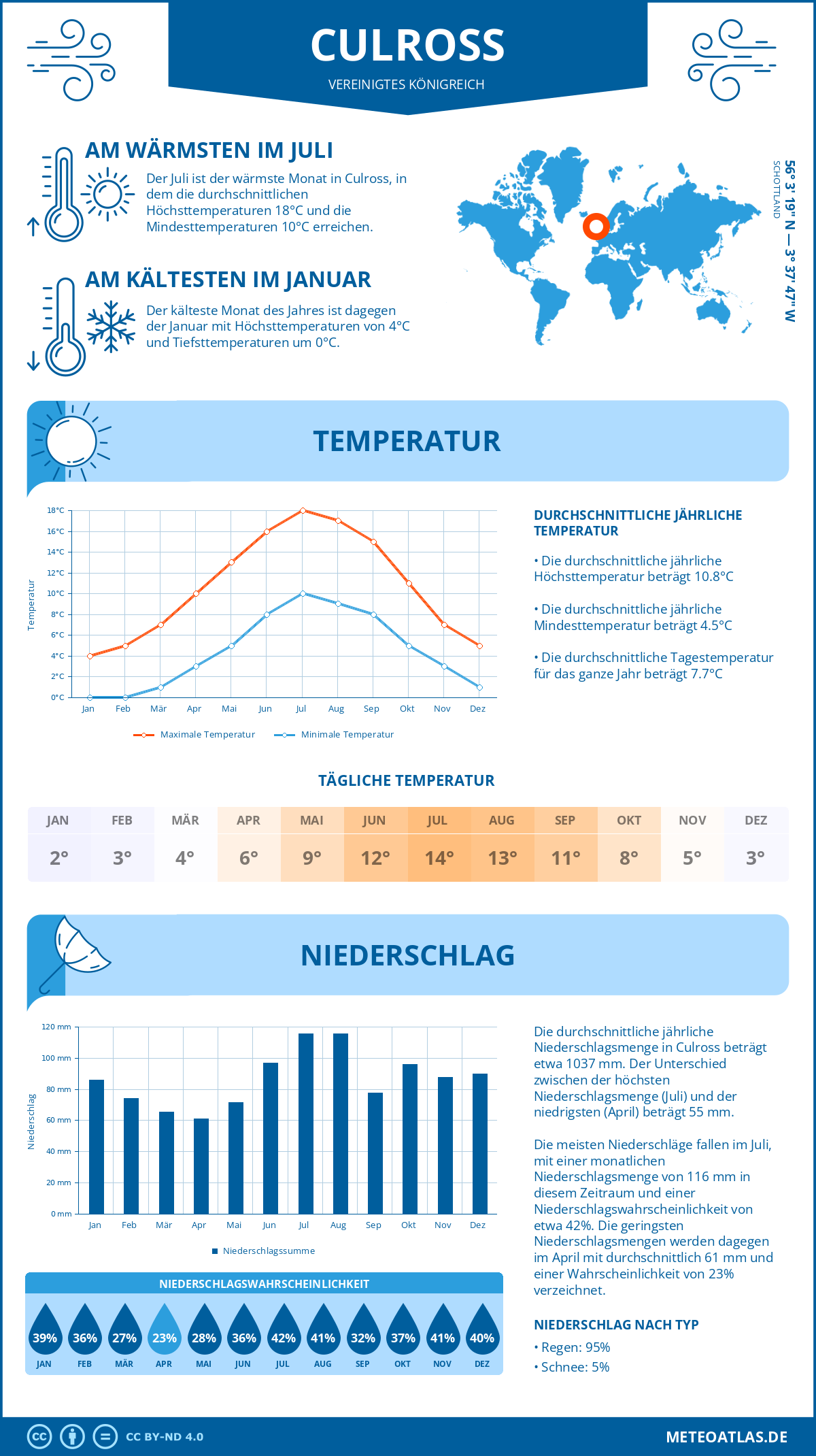 Wetter Culross (Vereinigtes Königreich) - Temperatur und Niederschlag