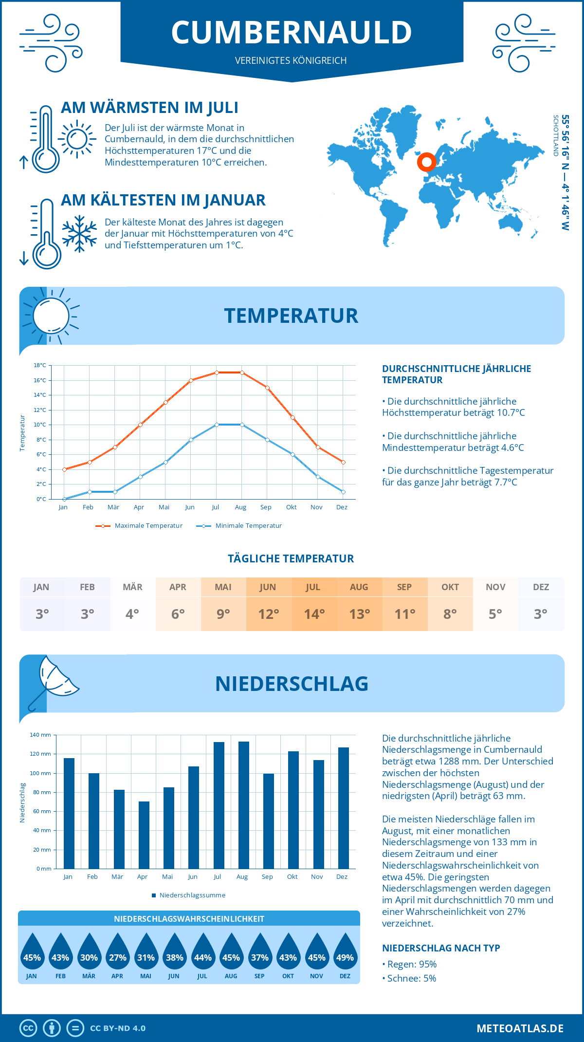 Wetter Cumbernauld (Vereinigtes Königreich) - Temperatur und Niederschlag