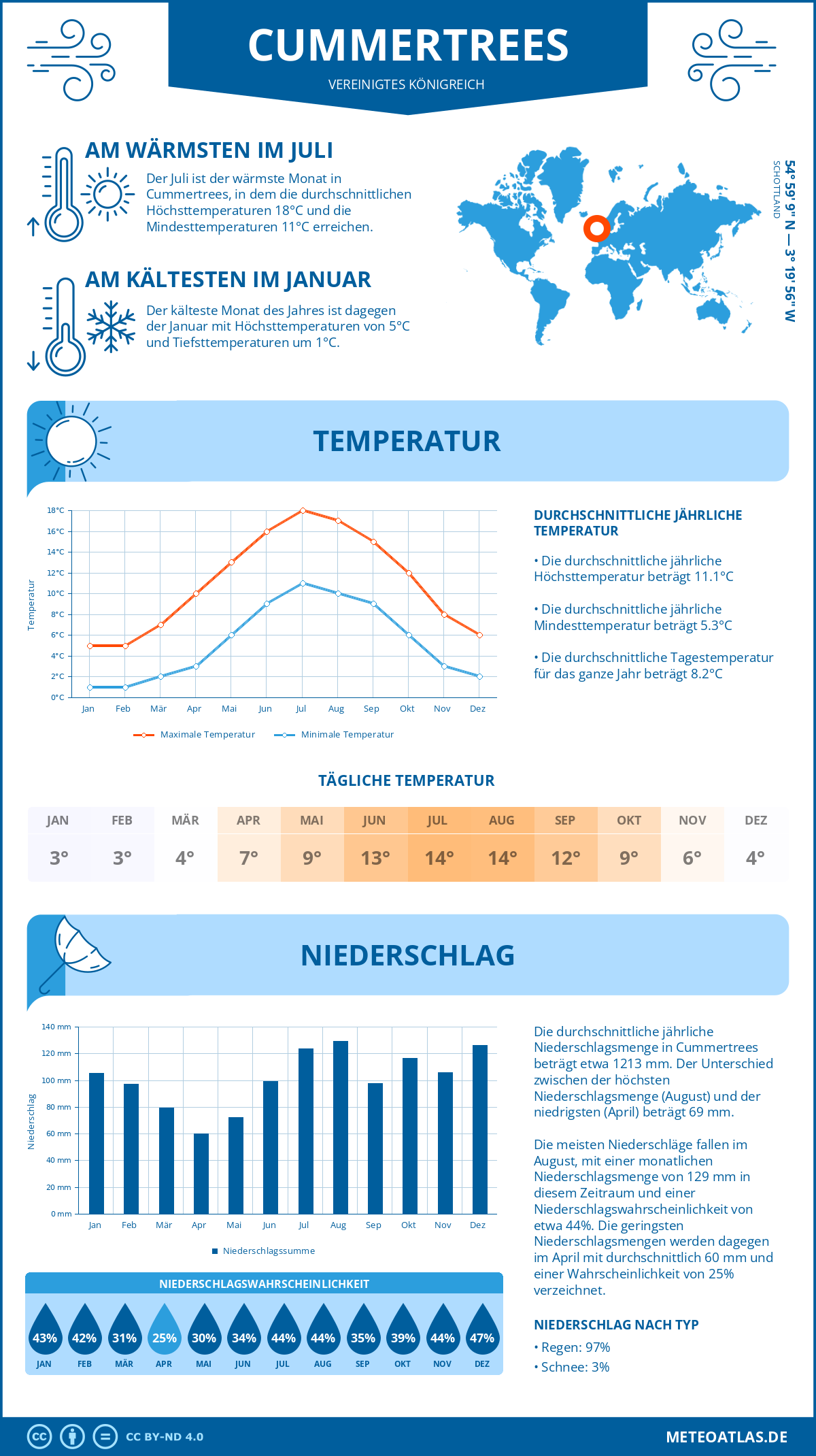 Wetter Cummertrees (Vereinigtes Königreich) - Temperatur und Niederschlag