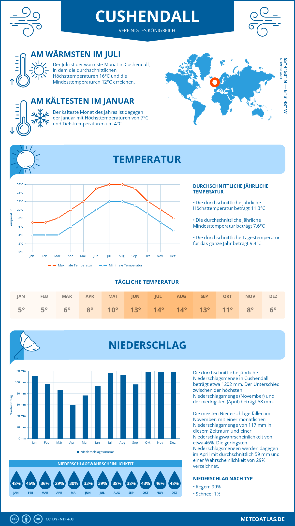 Wetter Cushendall (Vereinigtes Königreich) - Temperatur und Niederschlag