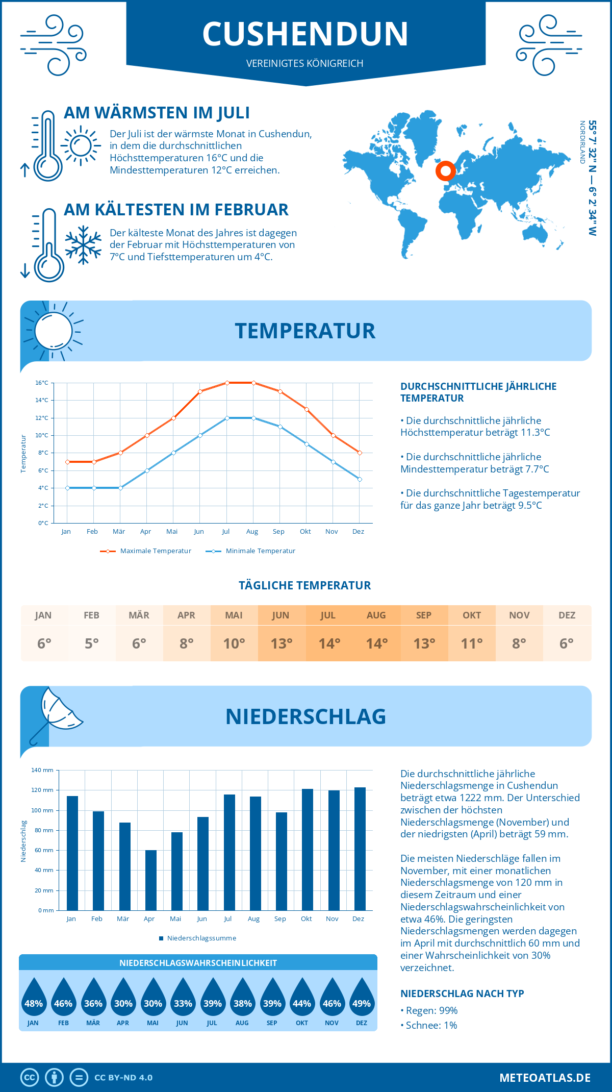 Wetter Cushendun (Vereinigtes Königreich) - Temperatur und Niederschlag