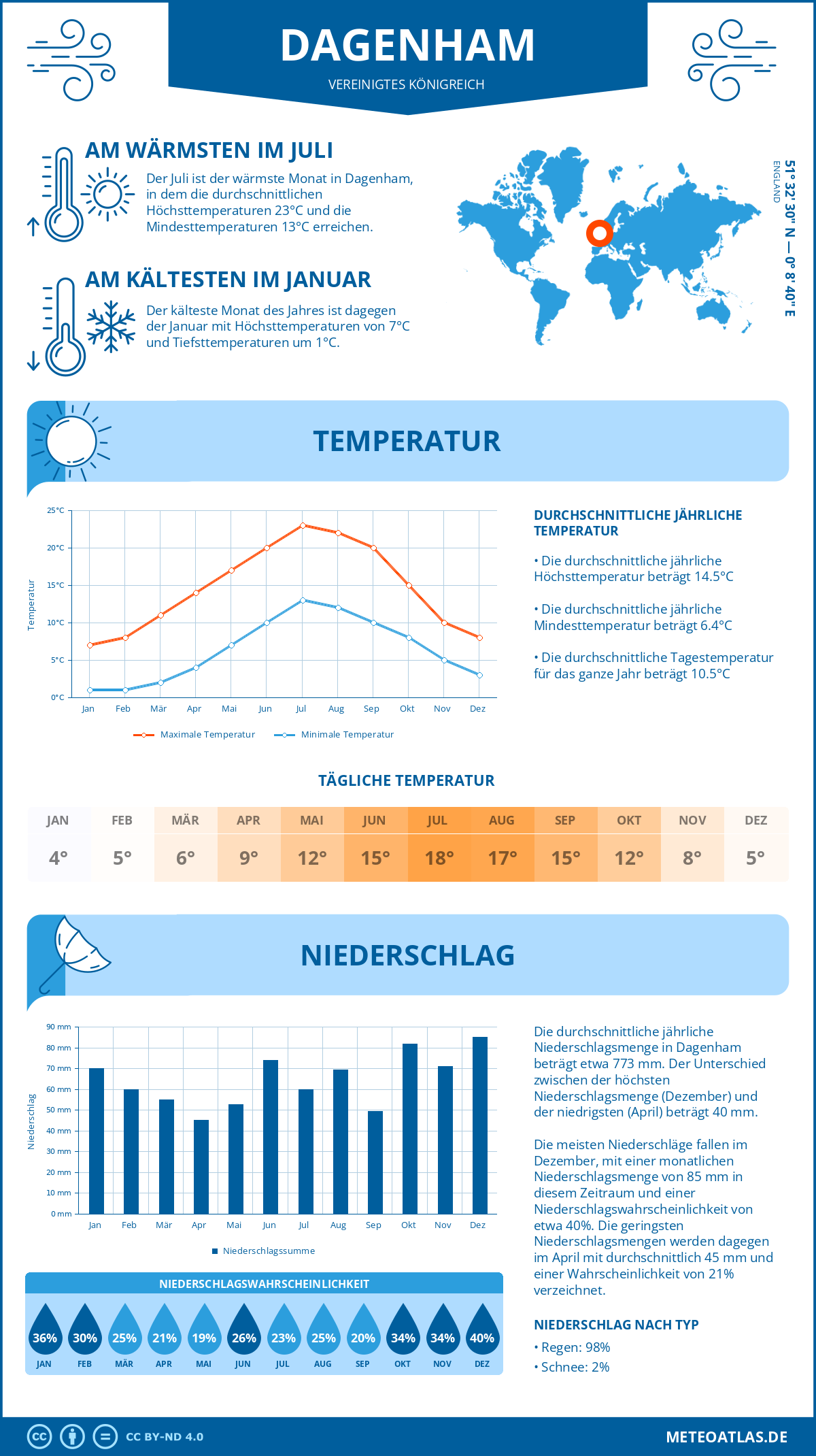 Wetter Dagenham (Vereinigtes Königreich) - Temperatur und Niederschlag