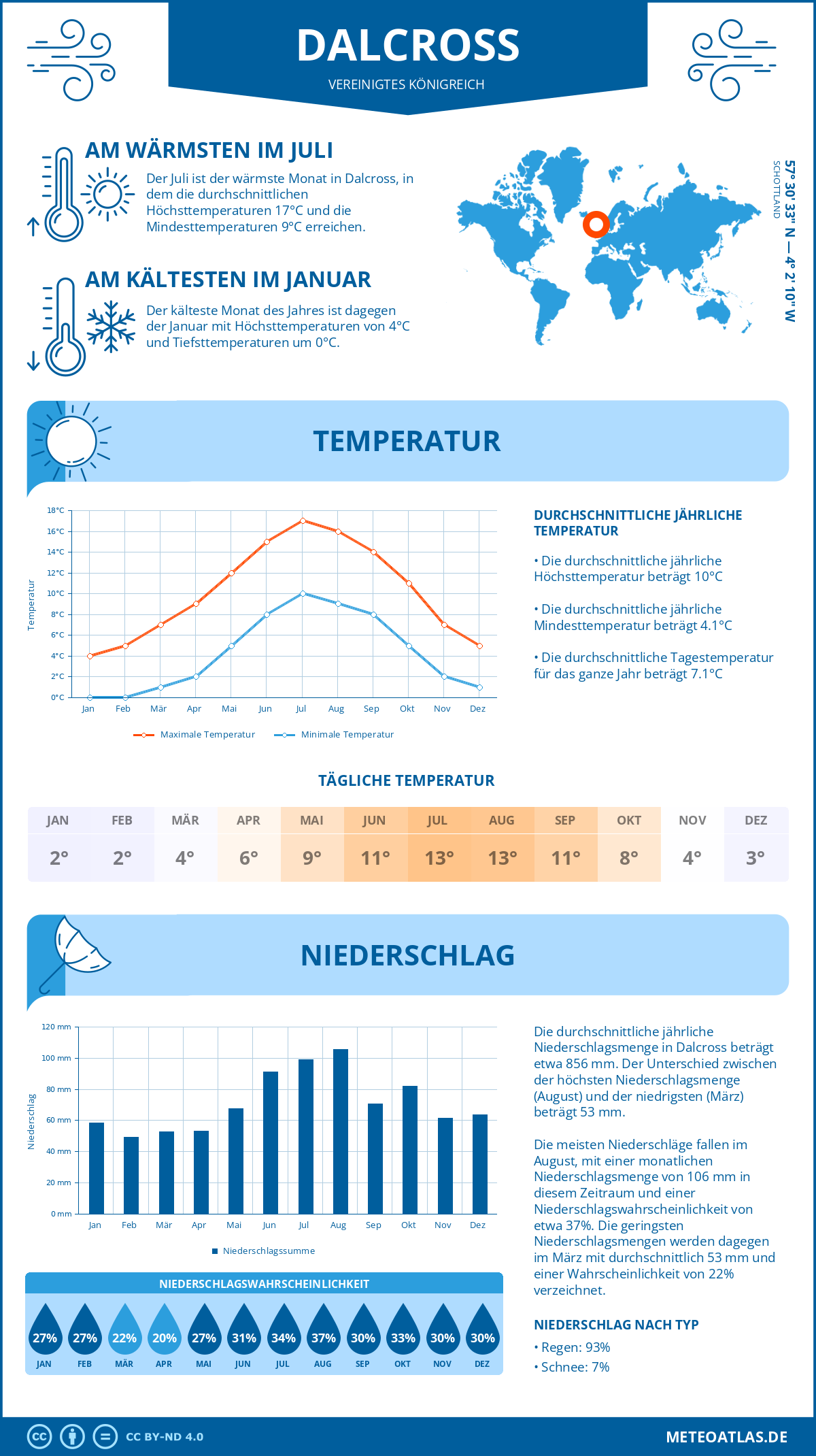 Wetter Dalcross (Vereinigtes Königreich) - Temperatur und Niederschlag