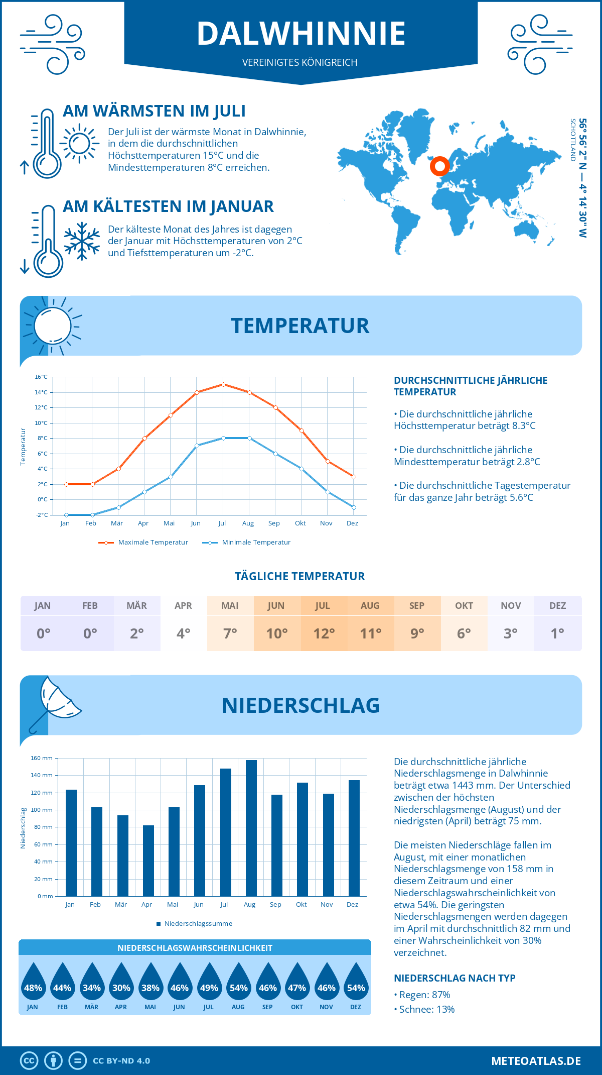 Wetter Dalwhinnie (Vereinigtes Königreich) - Temperatur und Niederschlag