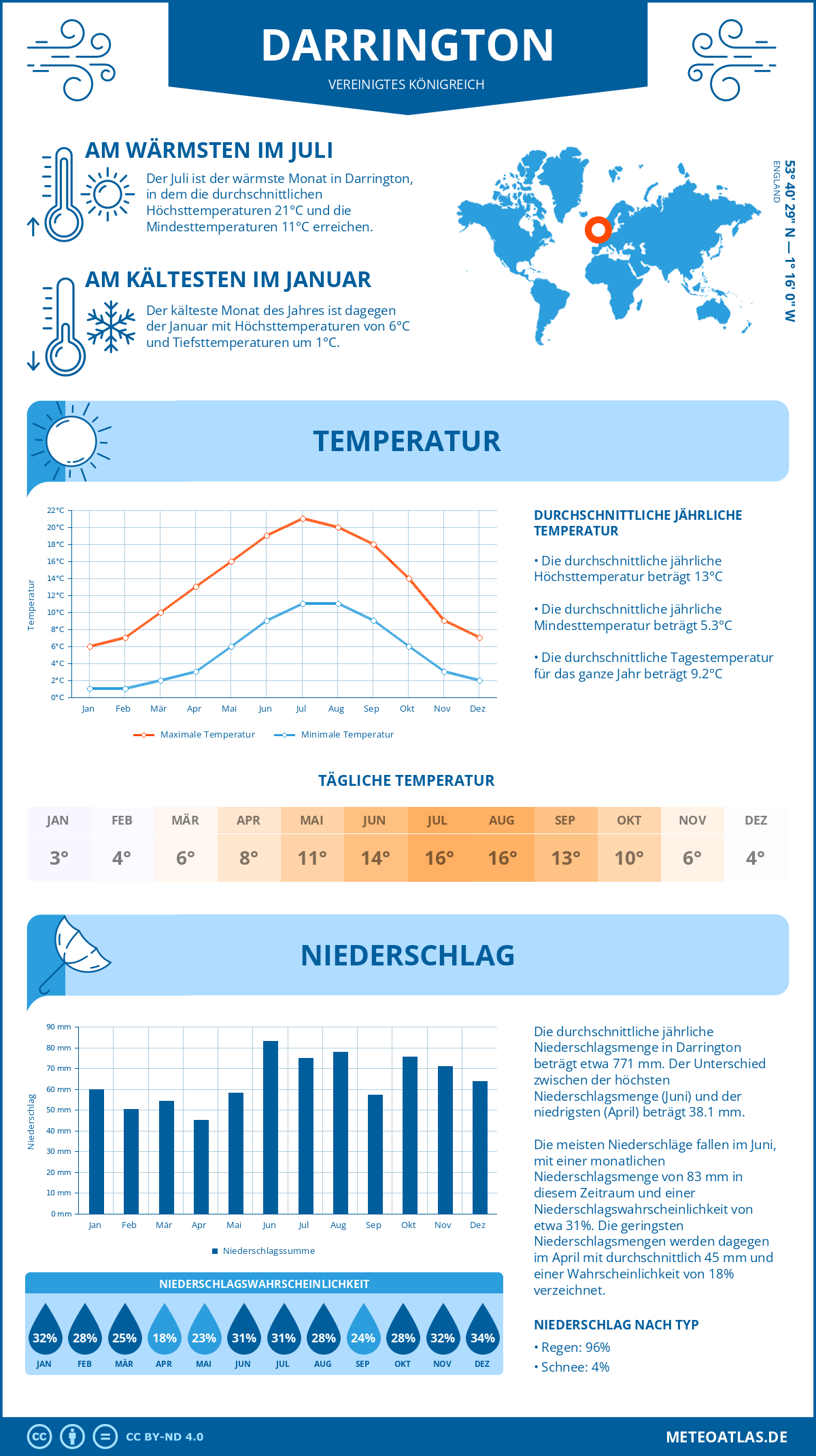 Wetter Darrington (Vereinigtes Königreich) - Temperatur und Niederschlag