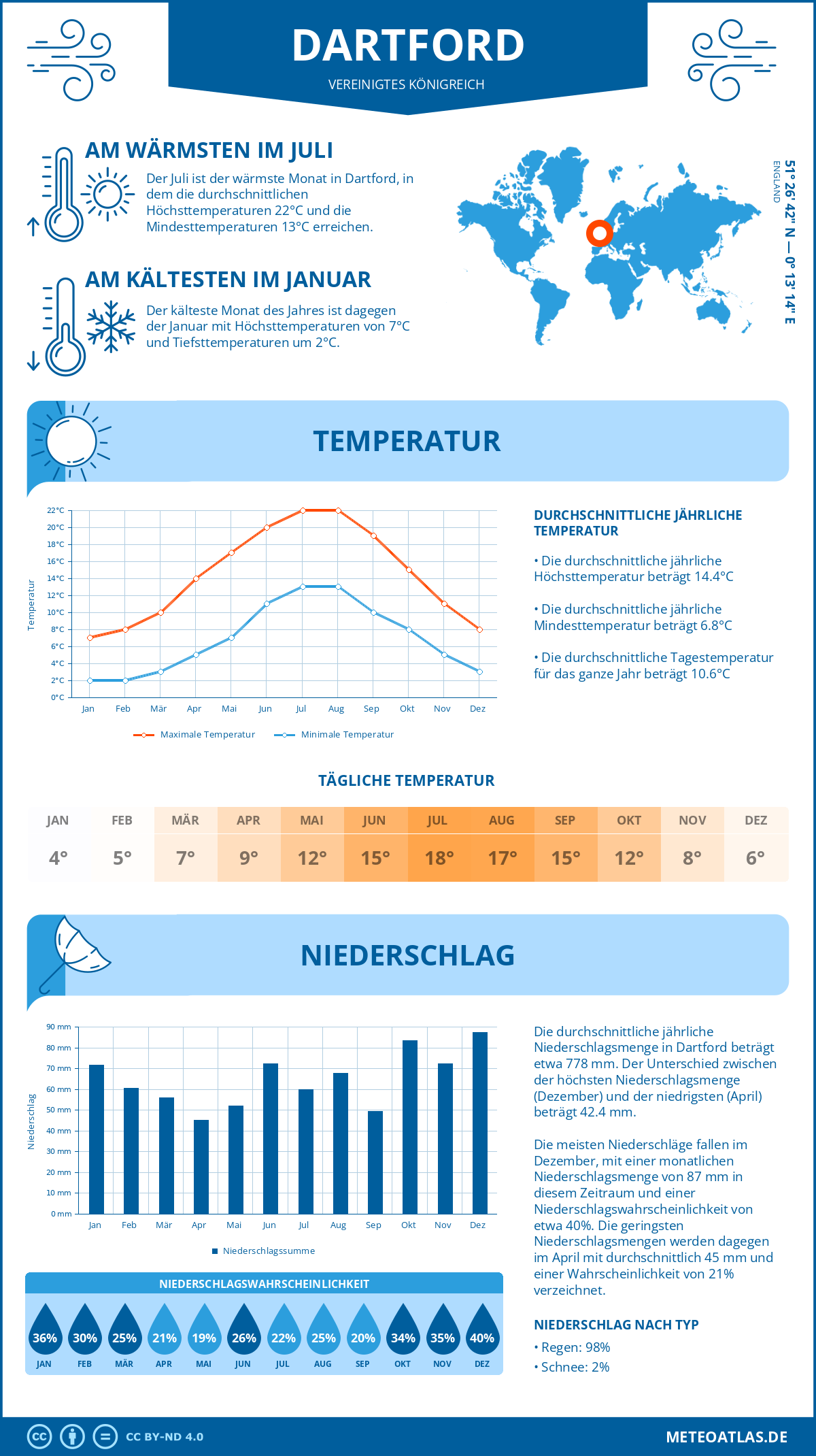 Wetter Dartford (Vereinigtes Königreich) - Temperatur und Niederschlag