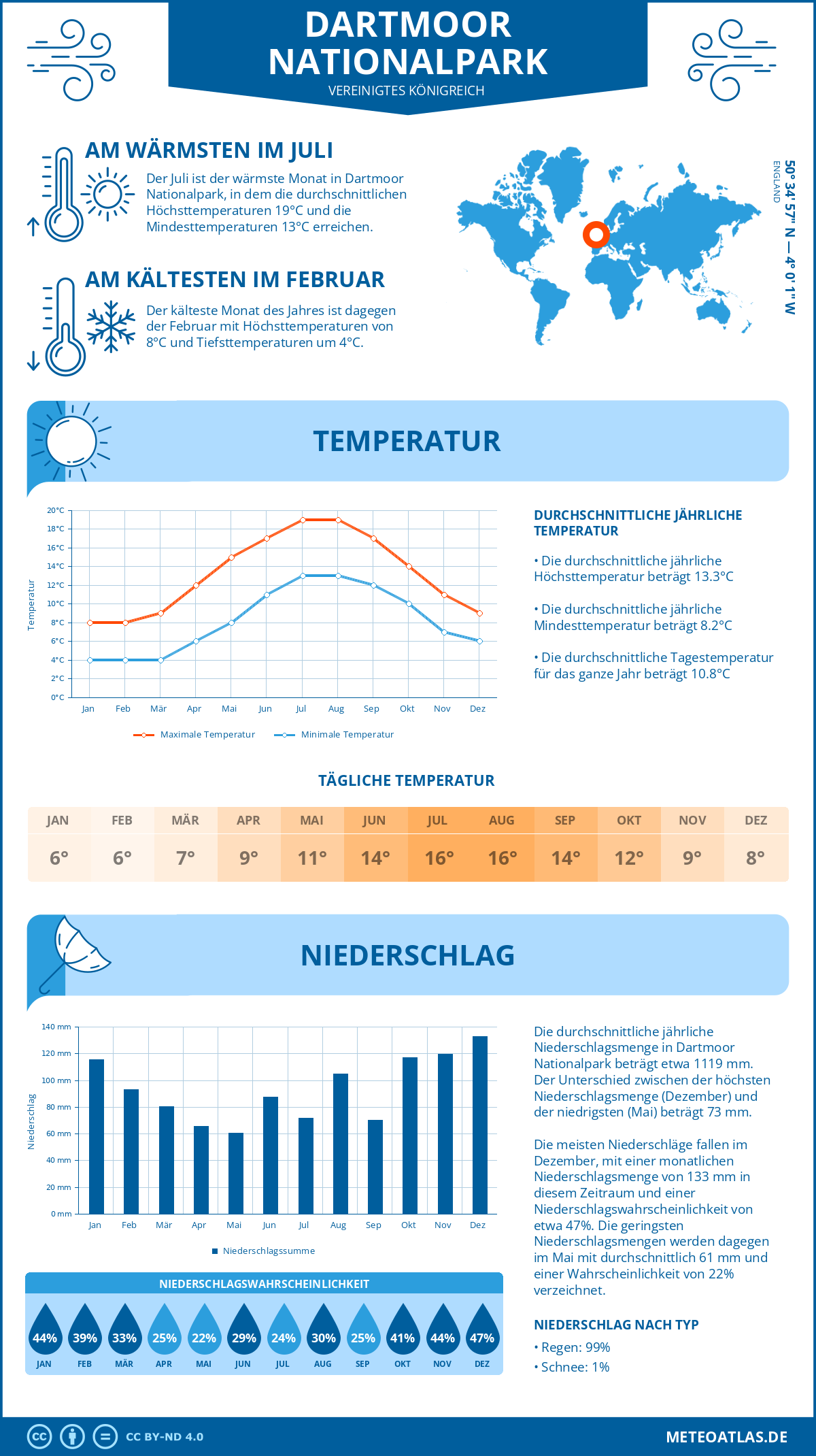 Wetter Dartmoor Nationalpark (Vereinigtes Königreich) - Temperatur und Niederschlag