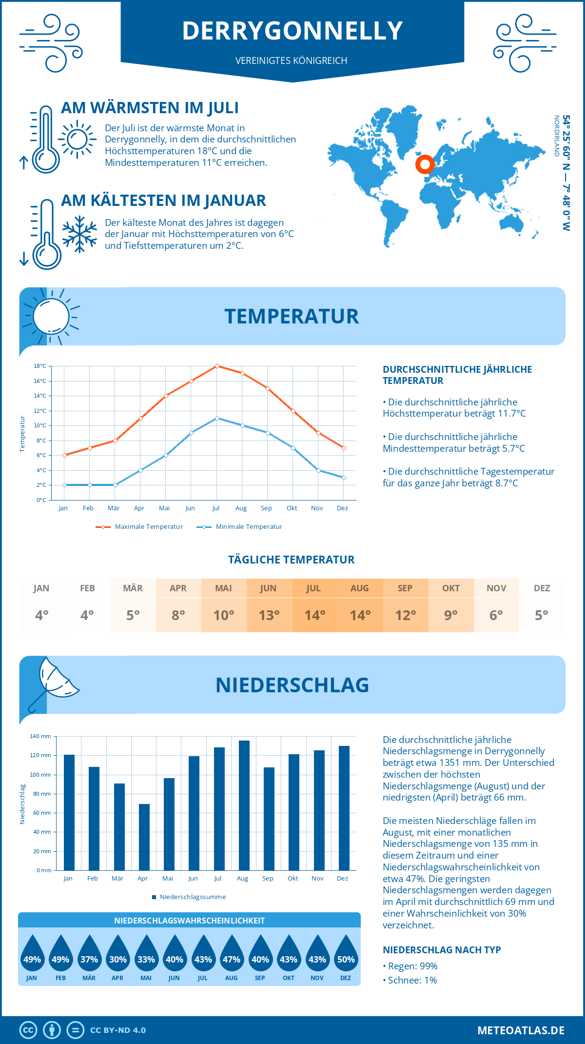 Wetter Derrygonnelly (Vereinigtes Königreich) - Temperatur und Niederschlag