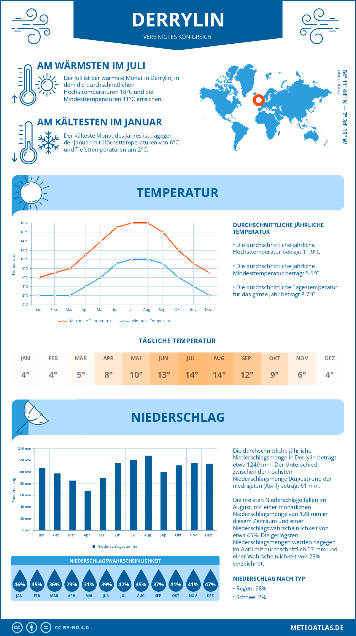 Wetter Derrylin (Vereinigtes Königreich) - Temperatur und Niederschlag