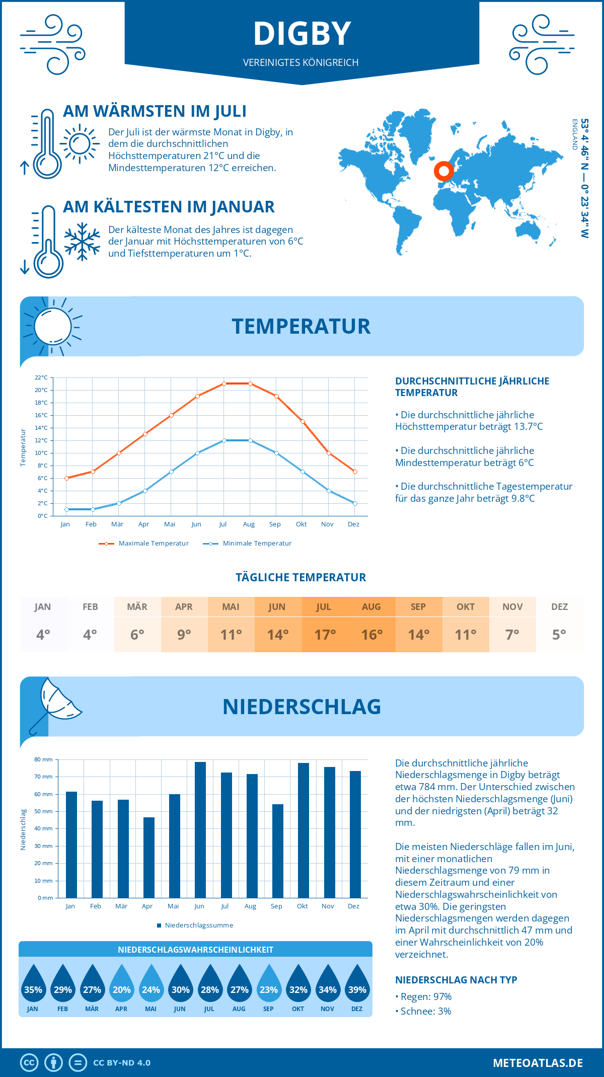 Wetter Digby (Vereinigtes Königreich) - Temperatur und Niederschlag