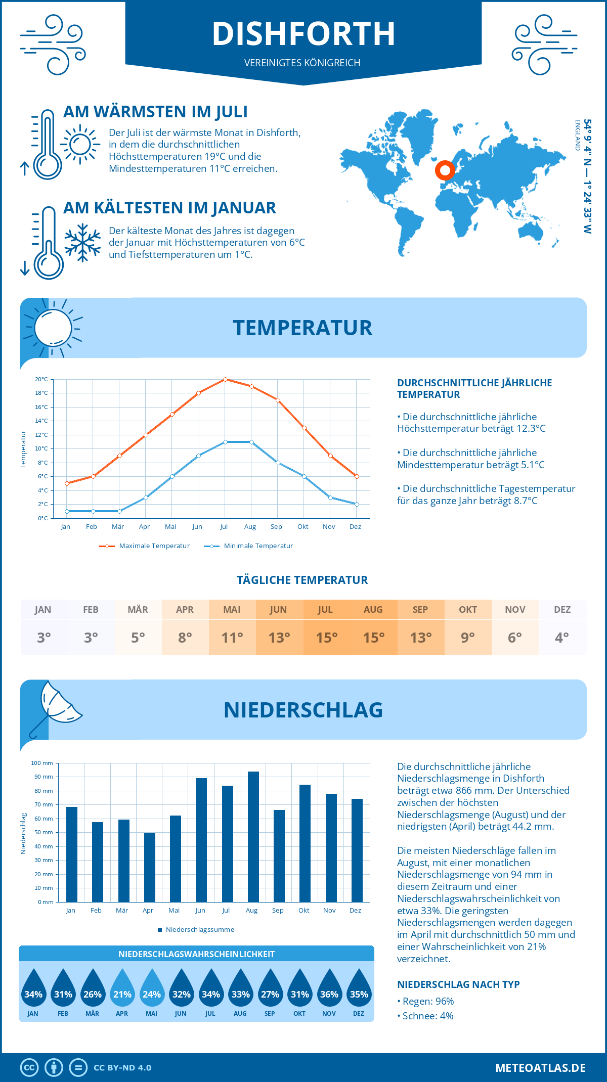 Wetter Dishforth (Vereinigtes Königreich) - Temperatur und Niederschlag