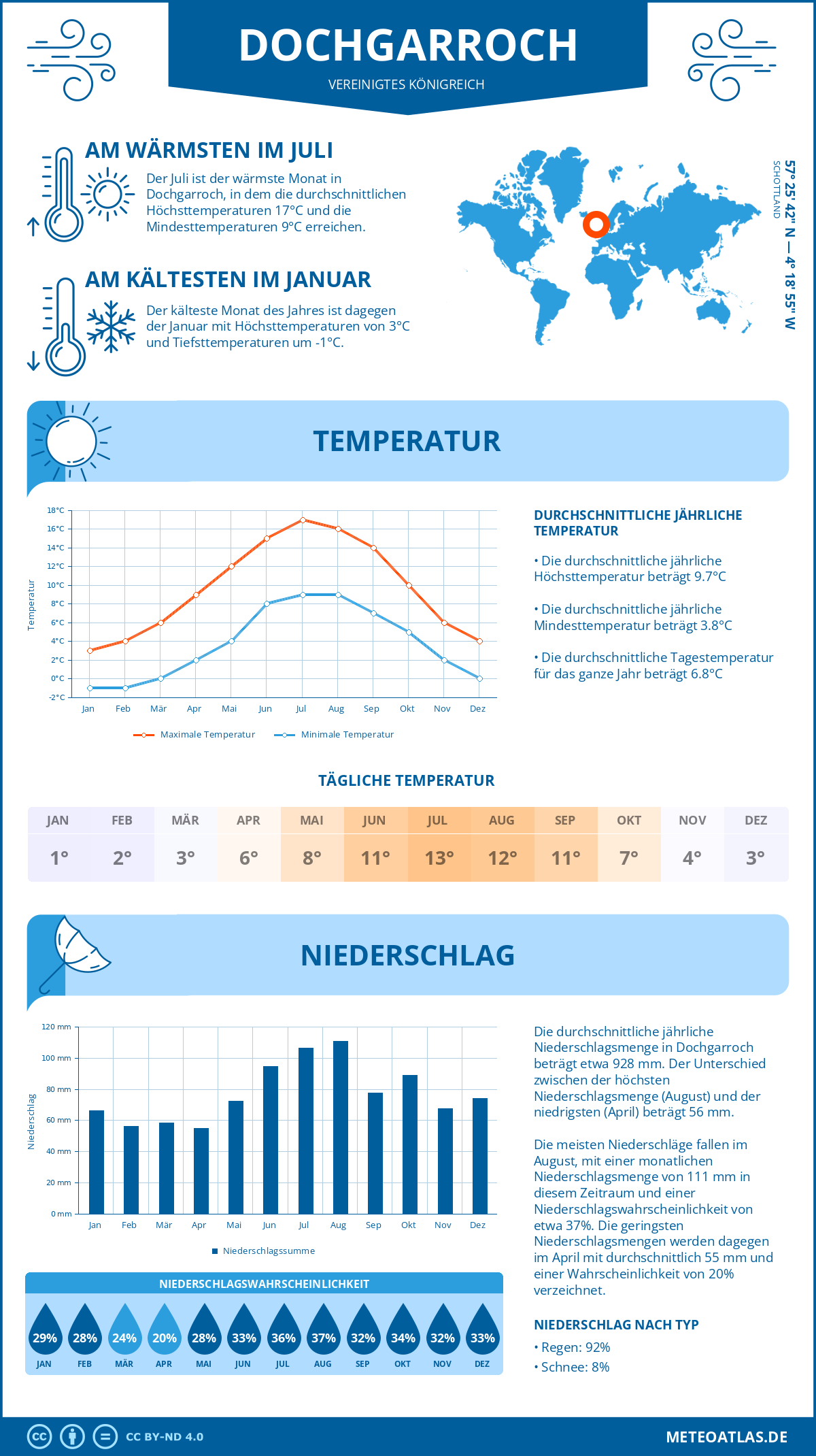 Wetter Dochgarroch (Vereinigtes Königreich) - Temperatur und Niederschlag