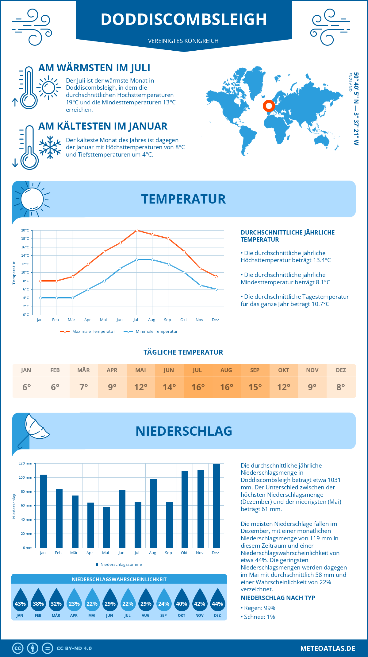 Wetter Doddiscombsleigh (Vereinigtes Königreich) - Temperatur und Niederschlag