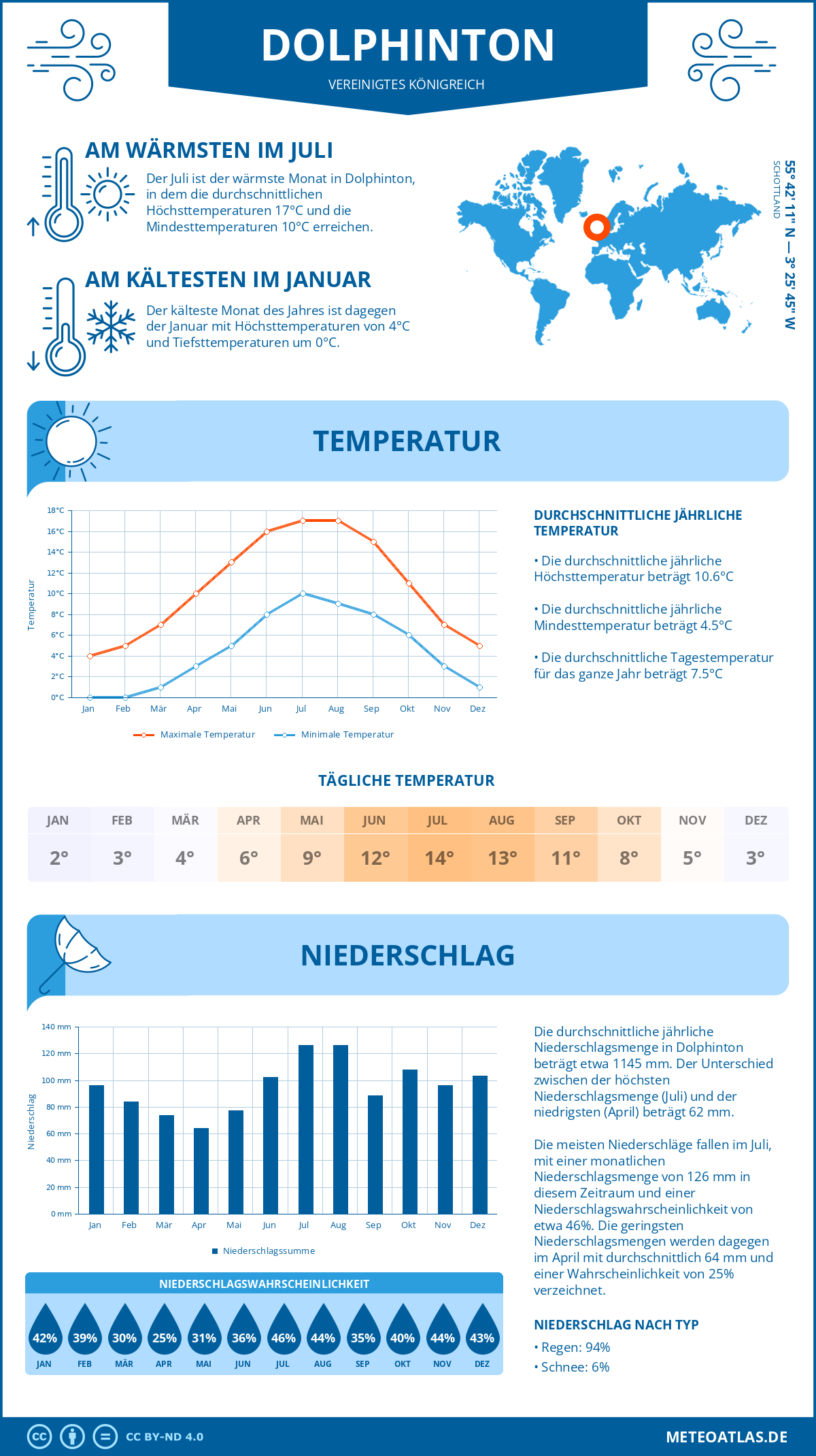 Wetter Dolphinton (Vereinigtes Königreich) - Temperatur und Niederschlag