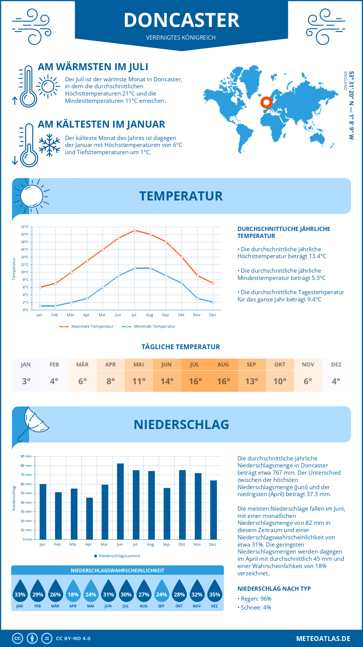 Wetter Doncaster (Vereinigtes Königreich) - Temperatur und Niederschlag