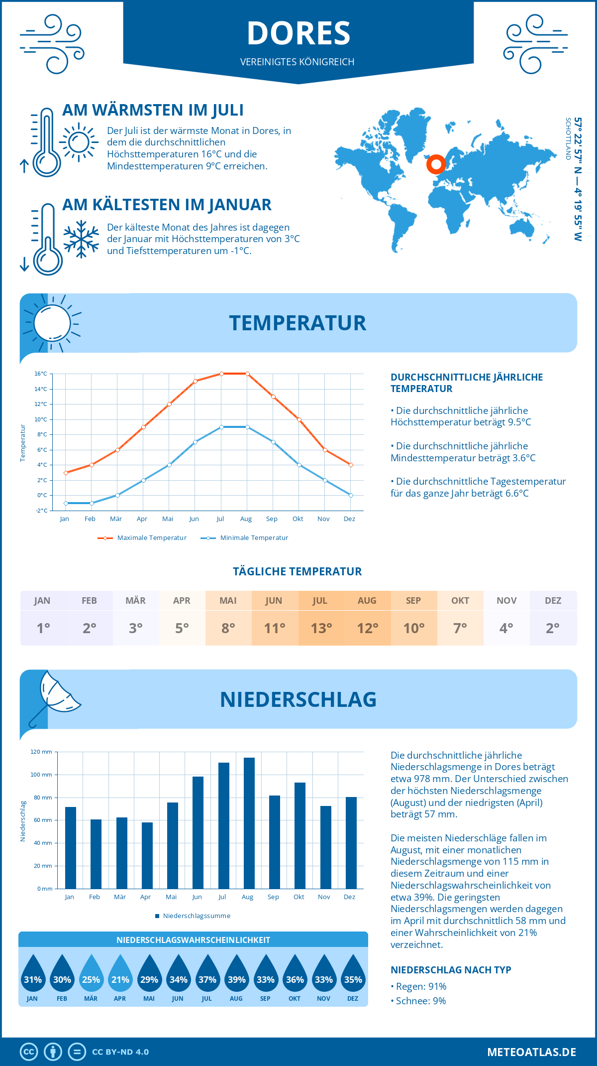 Wetter Dores (Vereinigtes Königreich) - Temperatur und Niederschlag