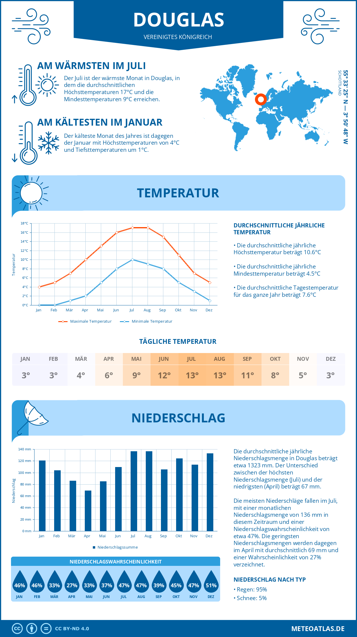 Wetter Douglas (Vereinigtes Königreich) - Temperatur und Niederschlag