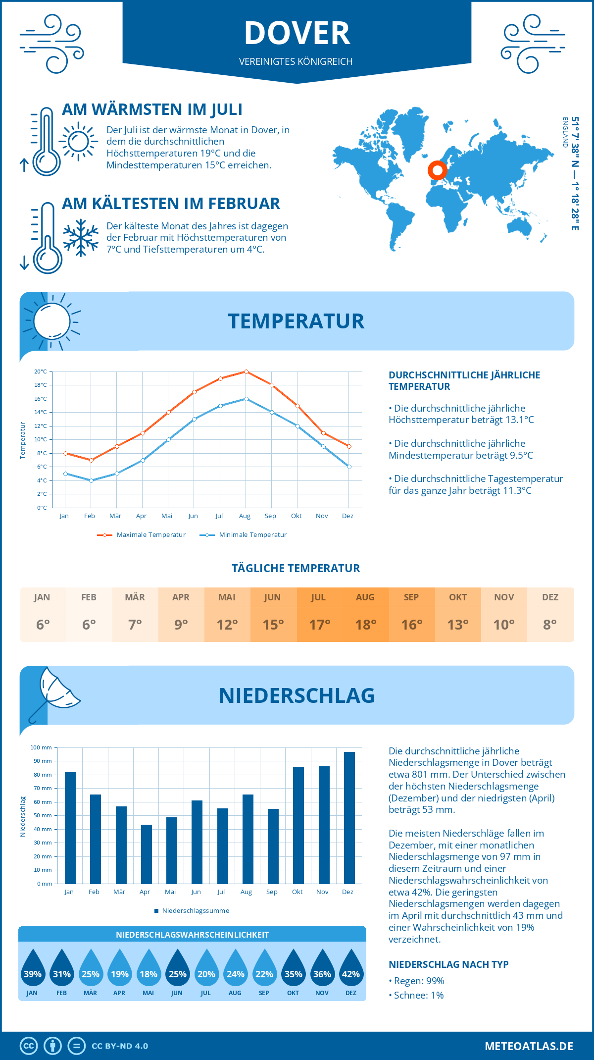 Wetter Dover (Vereinigtes Königreich) - Temperatur und Niederschlag