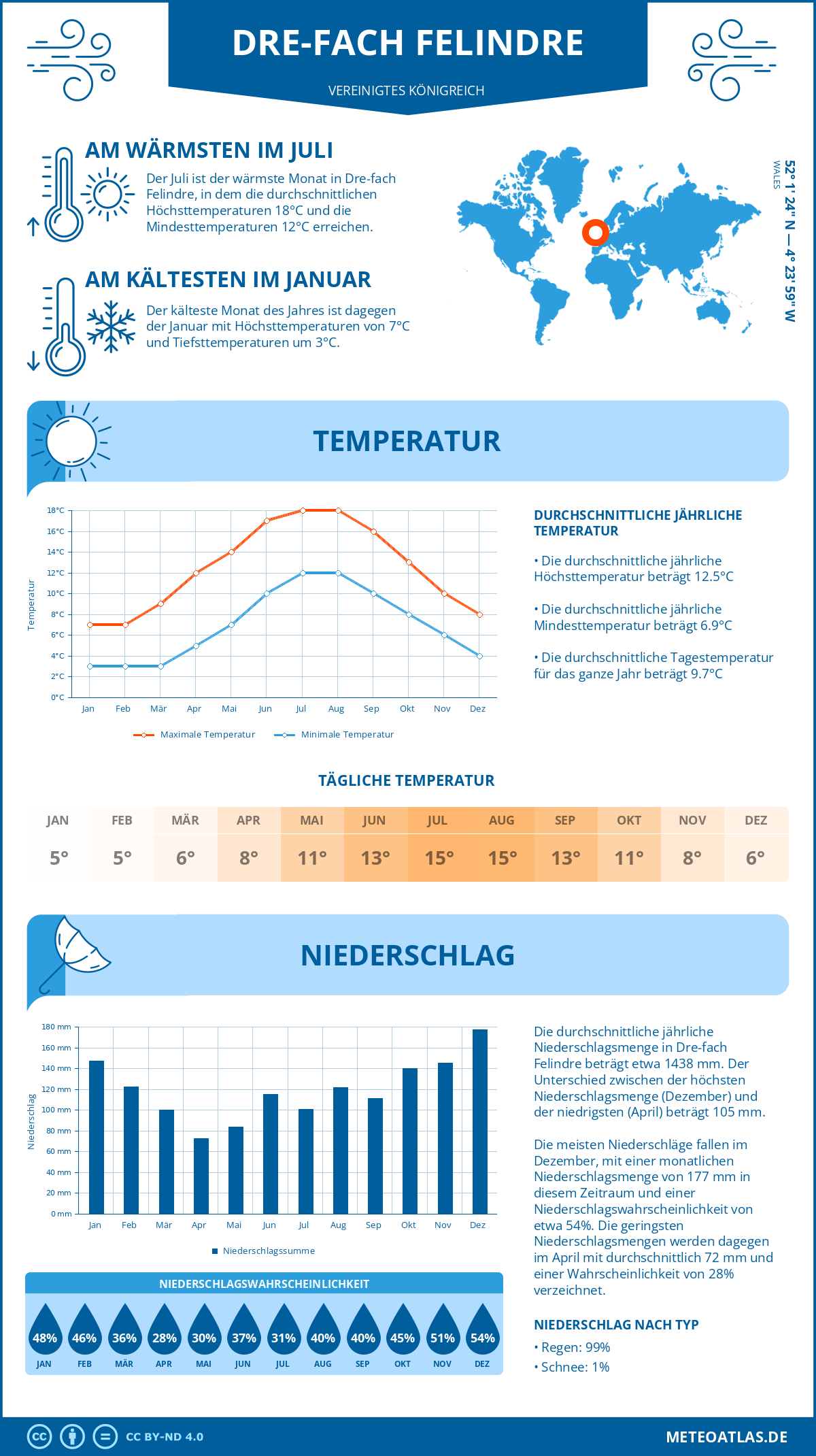 Wetter Dre-fach Felindre (Vereinigtes Königreich) - Temperatur und Niederschlag