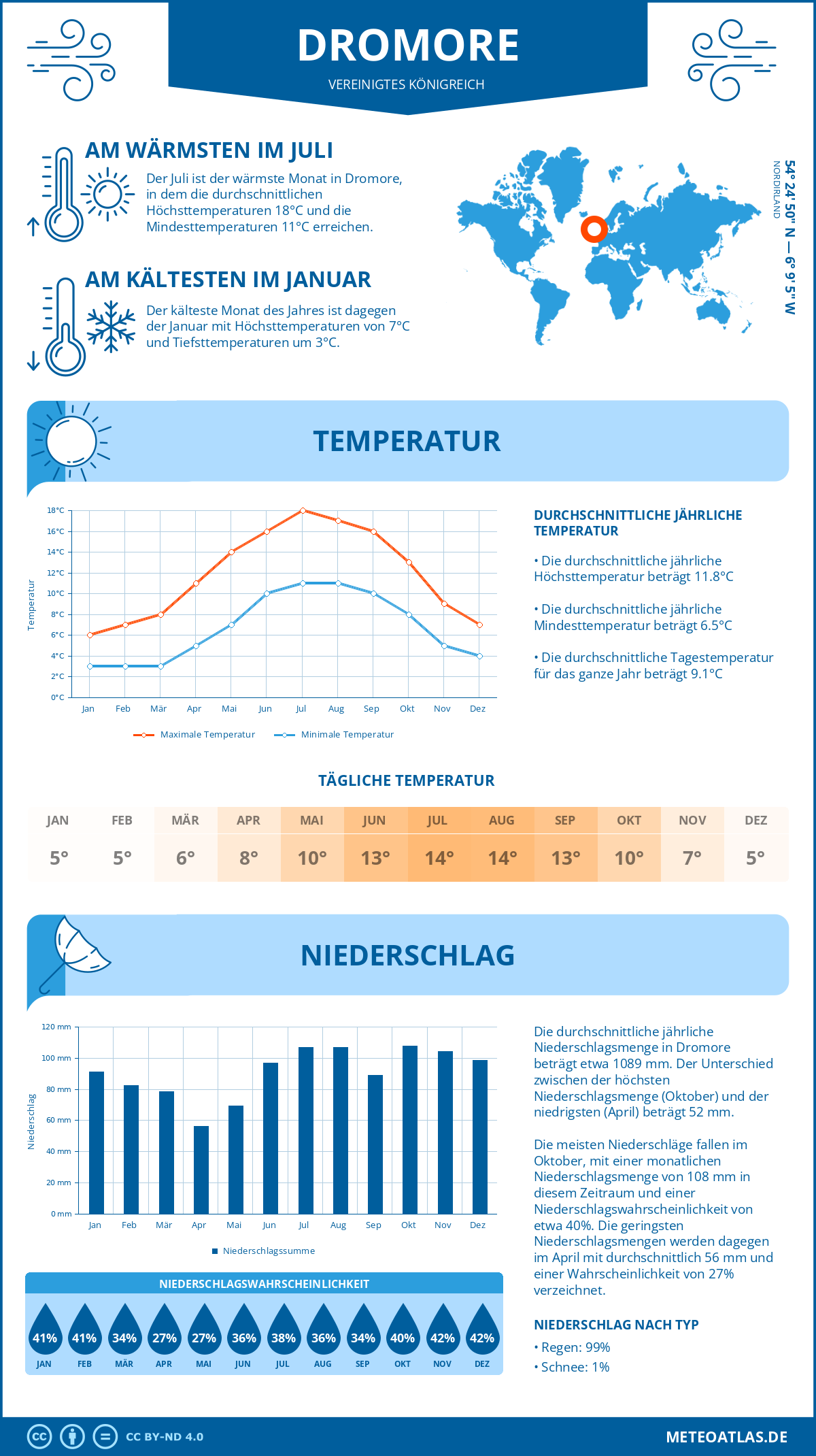 Wetter Dromore (Vereinigtes Königreich) - Temperatur und Niederschlag