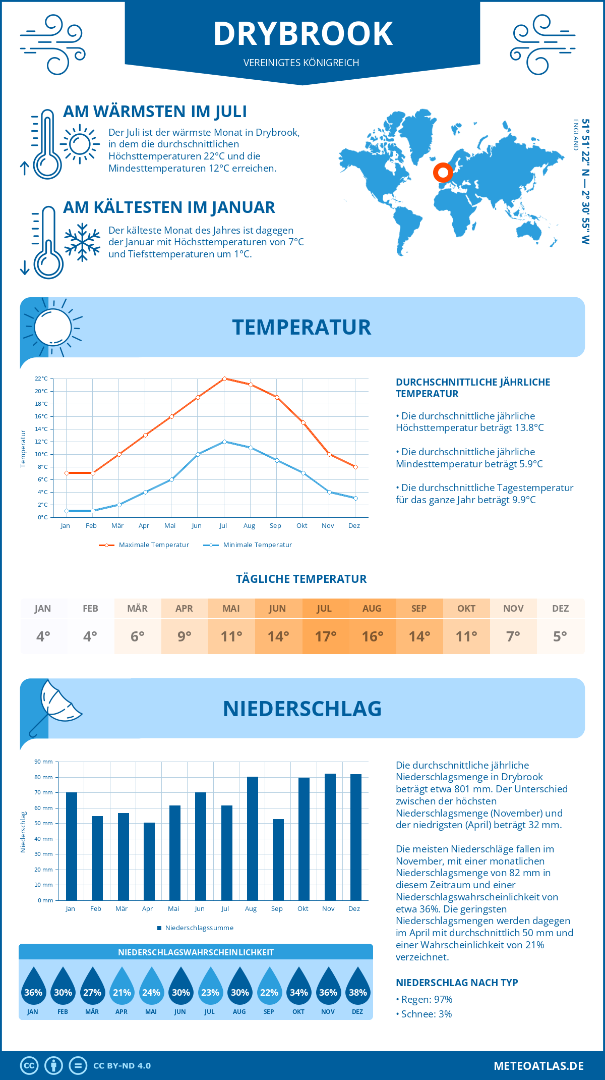 Wetter Drybrook (Vereinigtes Königreich) - Temperatur und Niederschlag