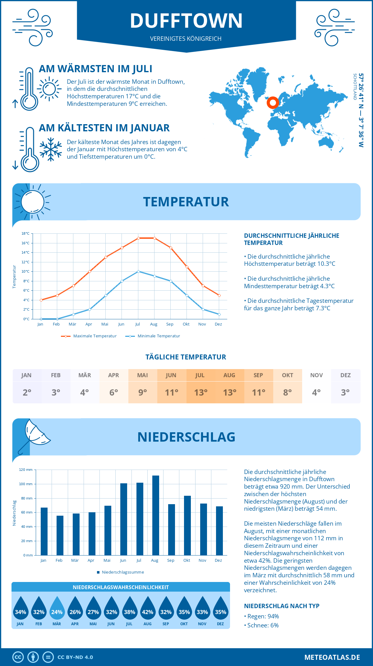 Wetter Dufftown (Vereinigtes Königreich) - Temperatur und Niederschlag