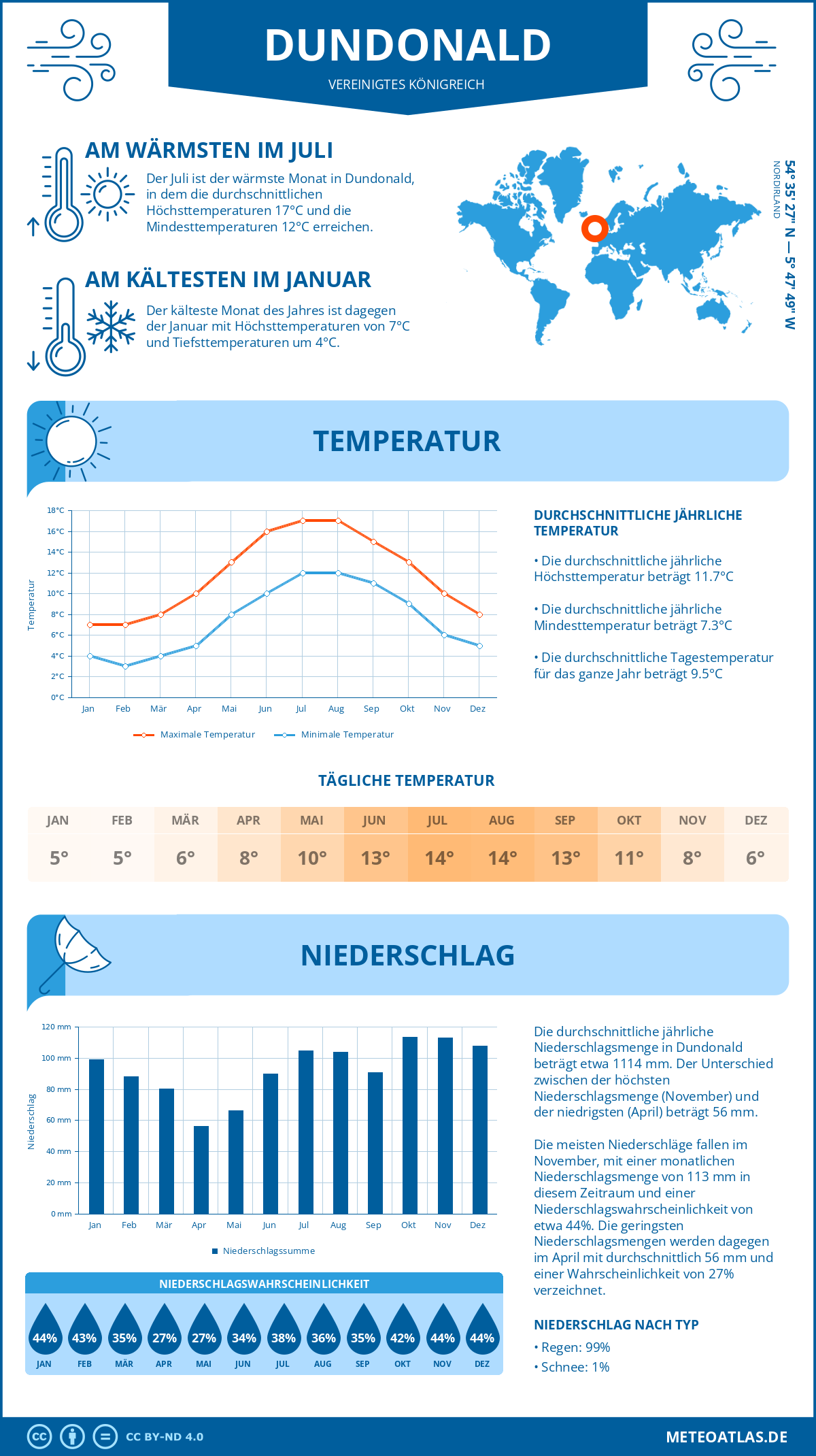 Wetter Dundonald (Vereinigtes Königreich) - Temperatur und Niederschlag