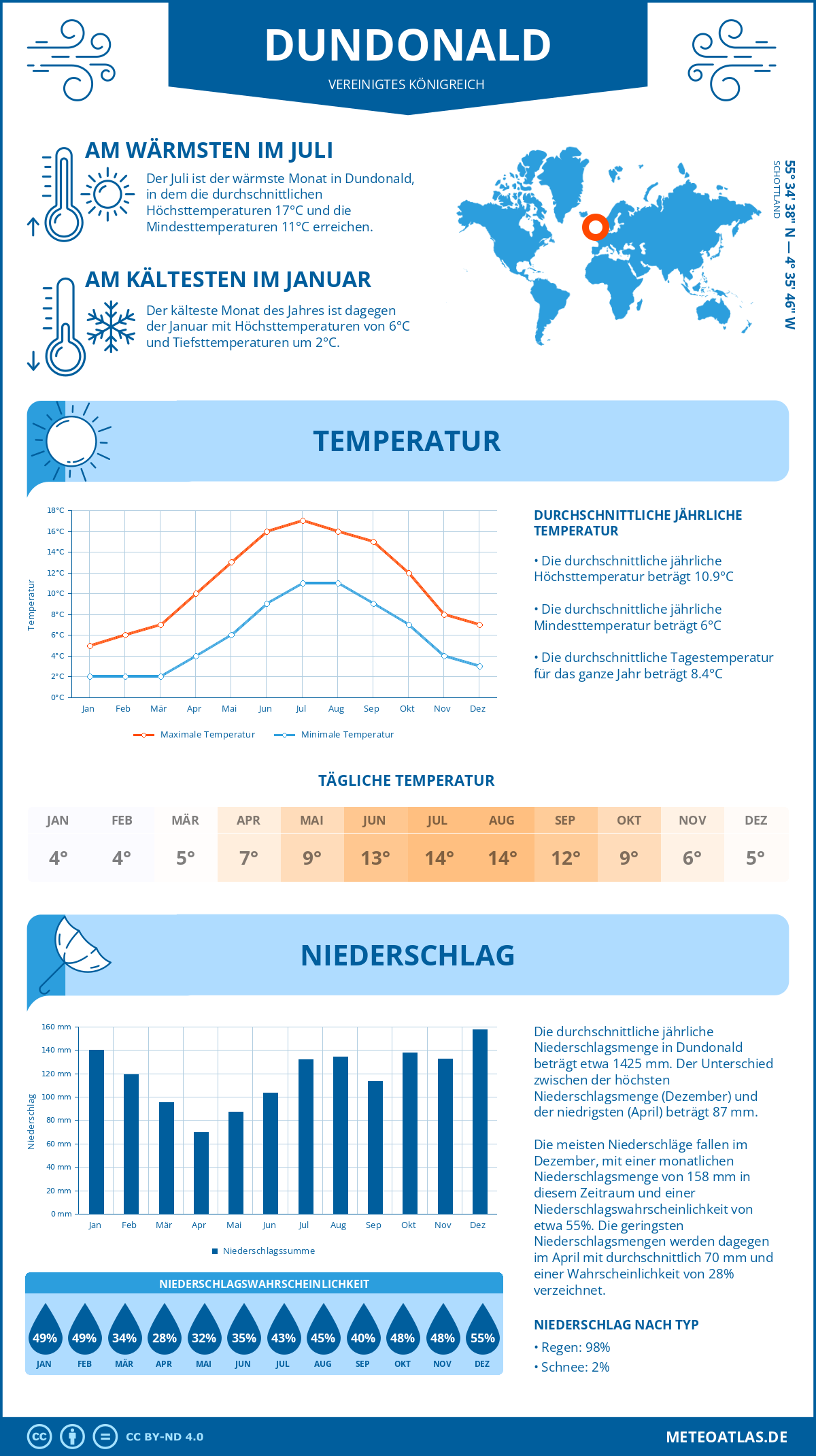 Wetter Dundonald (Vereinigtes Königreich) - Temperatur und Niederschlag