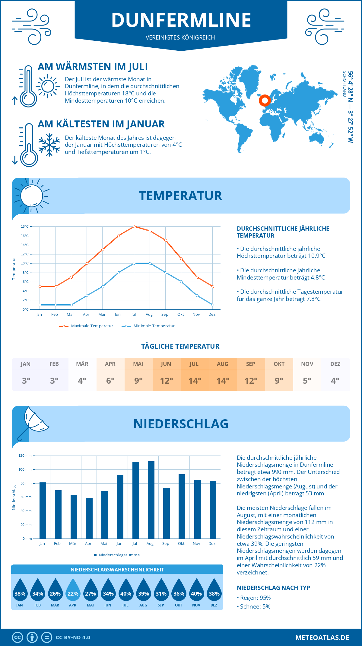 Wetter Dunfermline (Vereinigtes Königreich) - Temperatur und Niederschlag