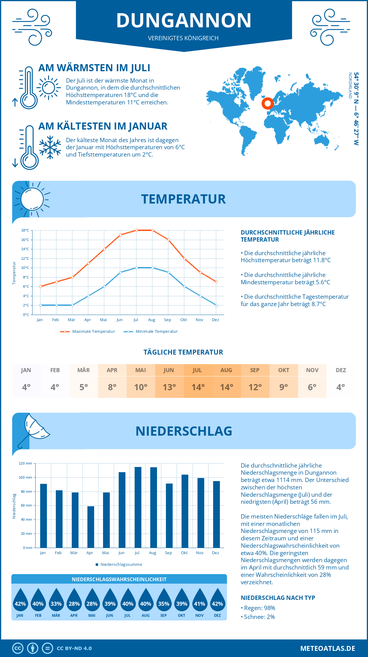 Wetter Dungannon (Vereinigtes Königreich) - Temperatur und Niederschlag